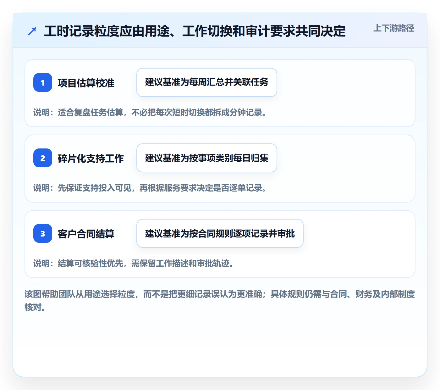 Timesheet最佳实践:项目经理工时表落地方案,常见问题
