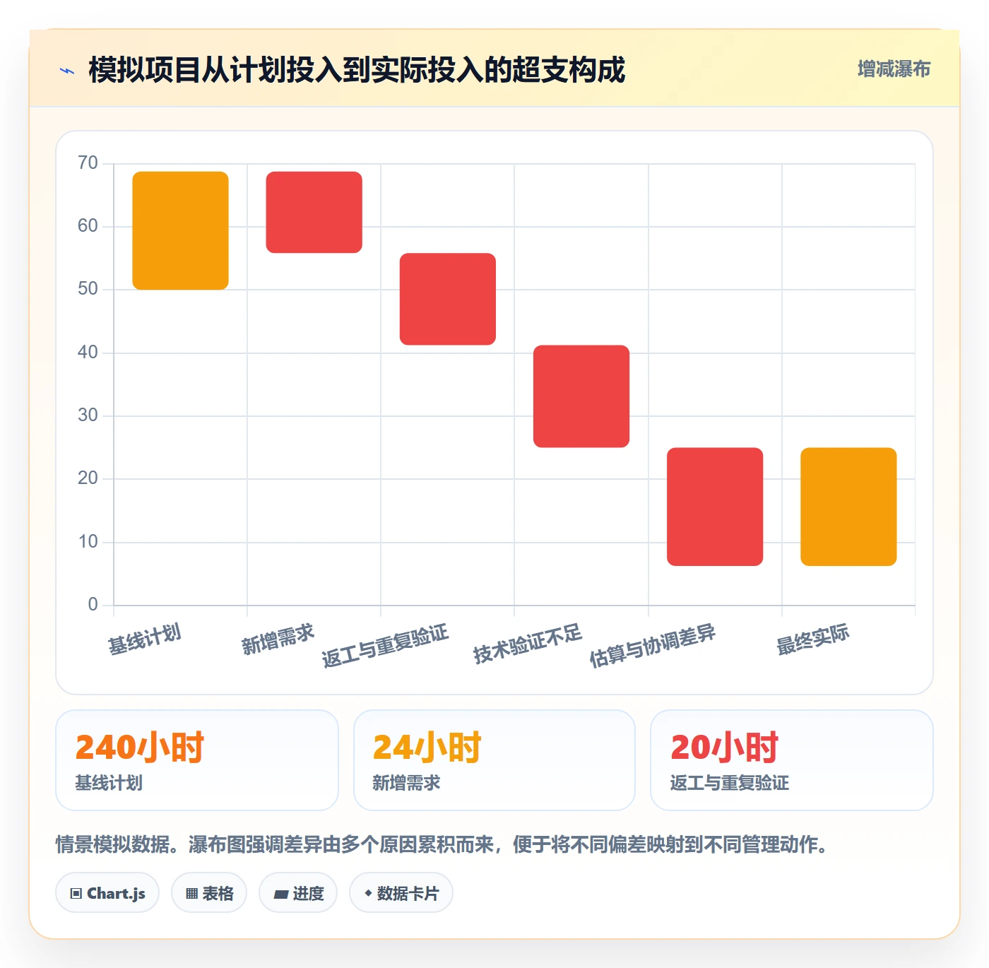 Timesheet怎么做？项目经理数据分析：工时表从0到1