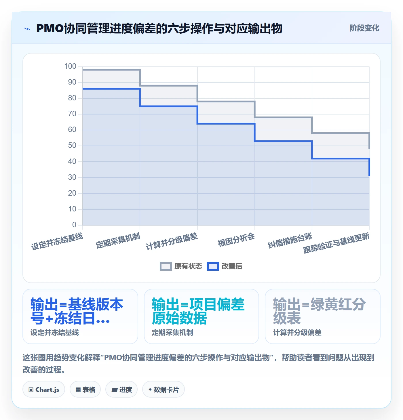 进度管理如何做好进度偏差?PMO协同管理与操作步骤