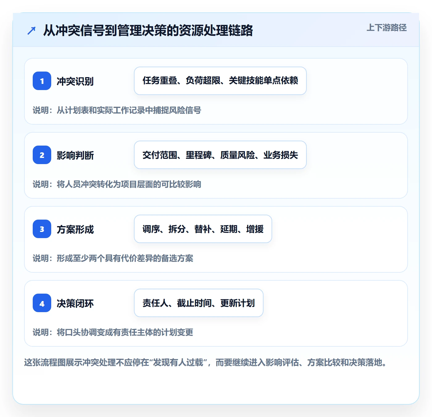 人力资源计划资源冲突全流程：项目成员数据分析与一文讲清