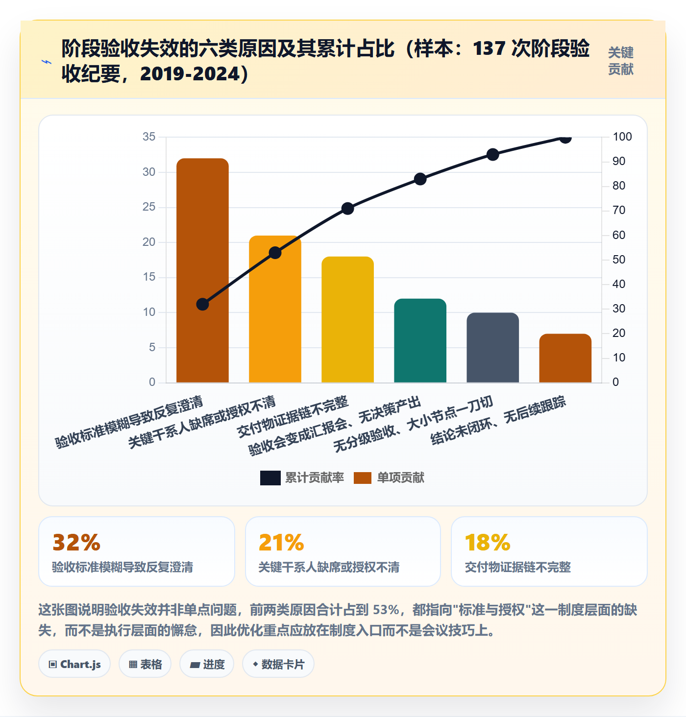 阶段验收实操方法：项目负责人提升项目阶段效率的制度设计方法与模板