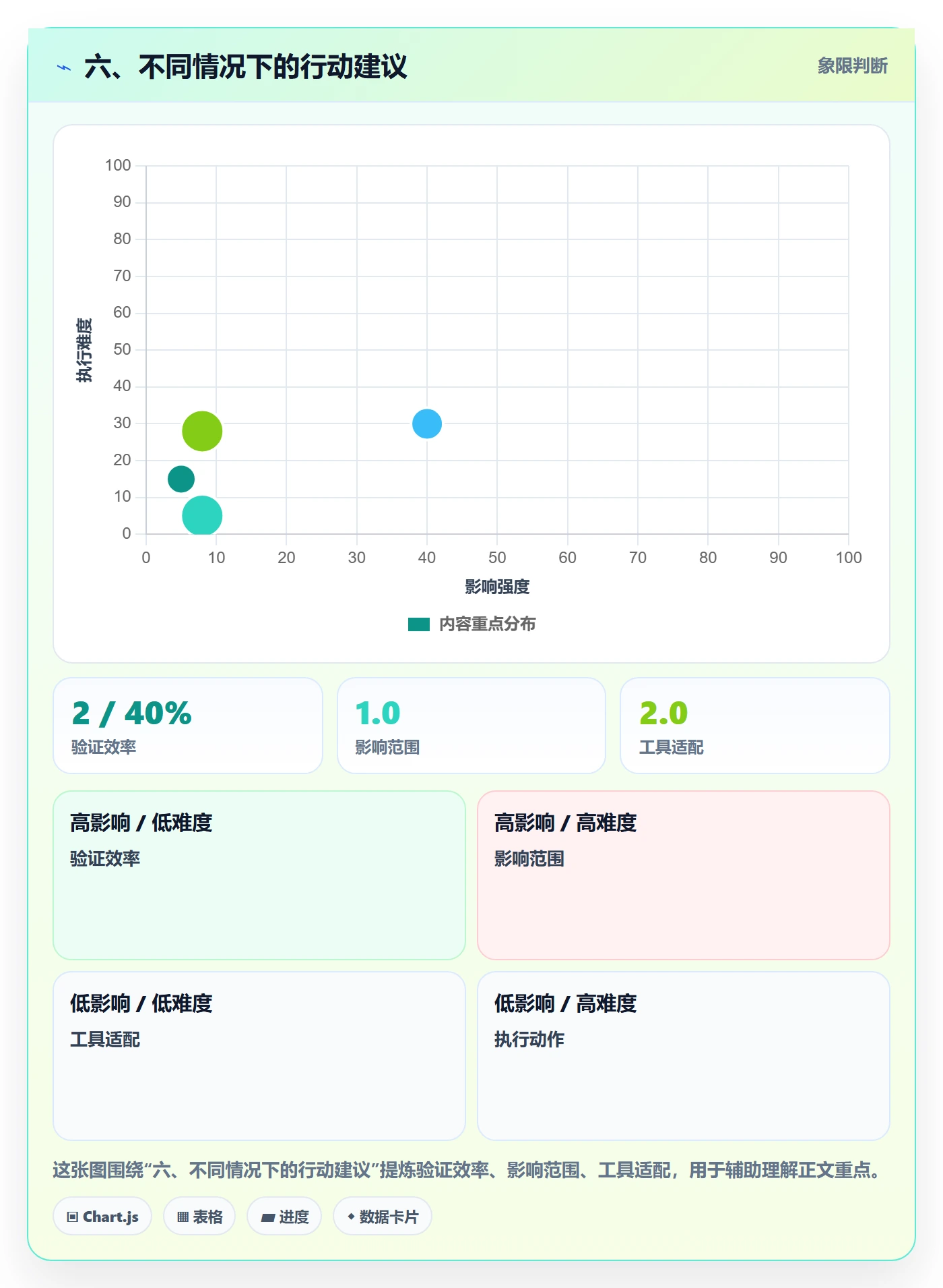六、不同情况下的行动建议
