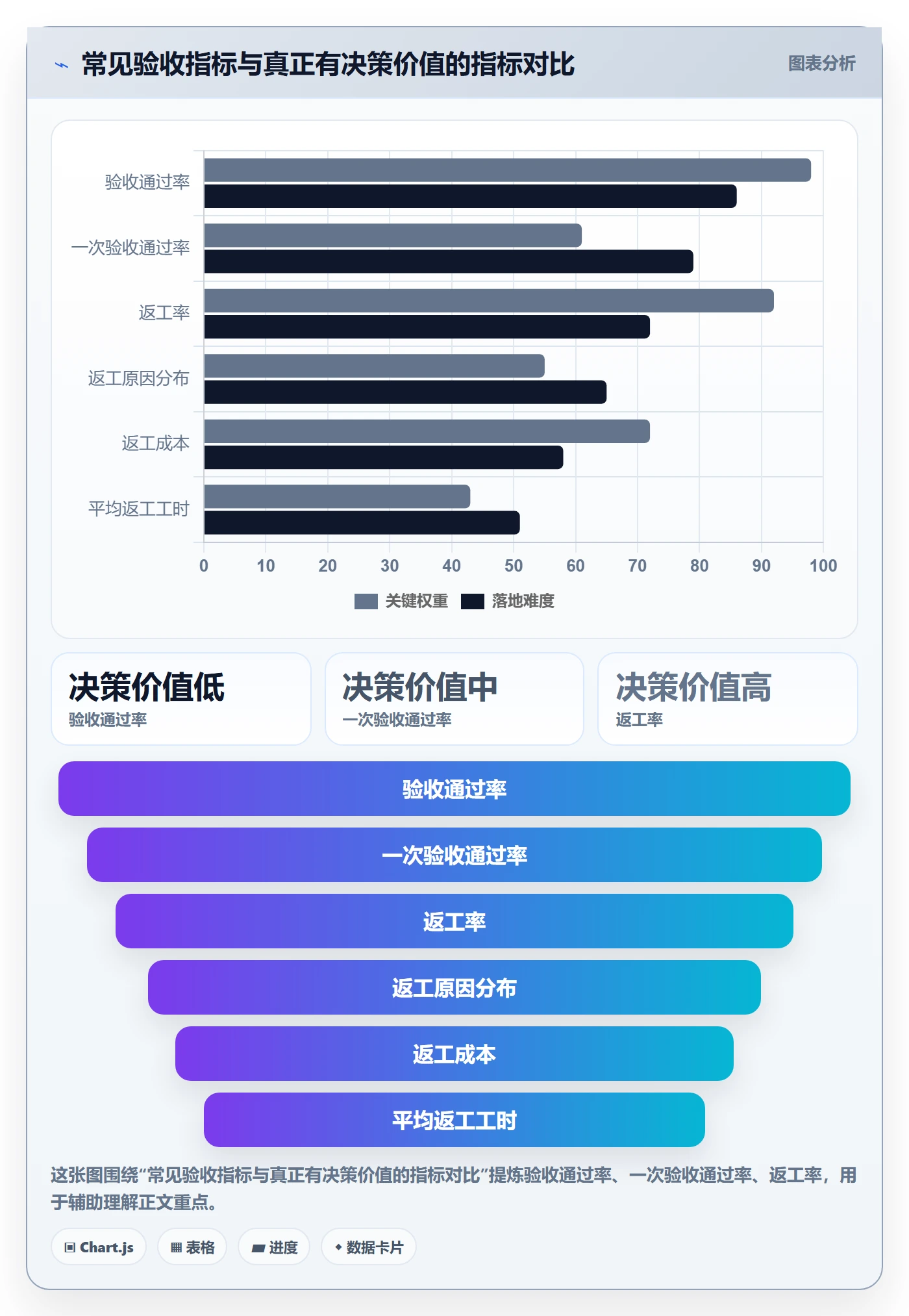 返工最佳实践:项目负责人任务验收数据分析,常见问题
