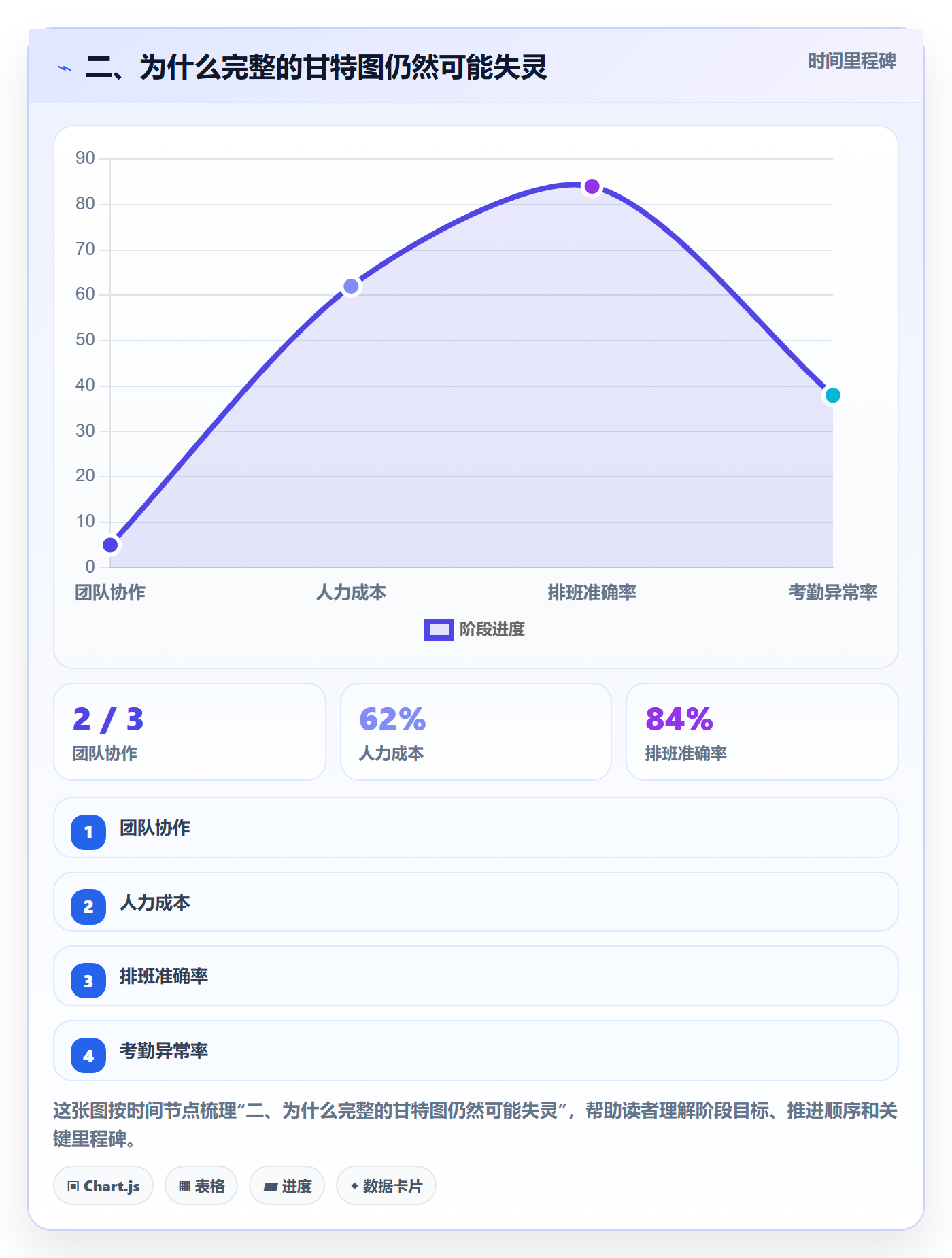 二、为什么完整的甘特图仍然可能失灵