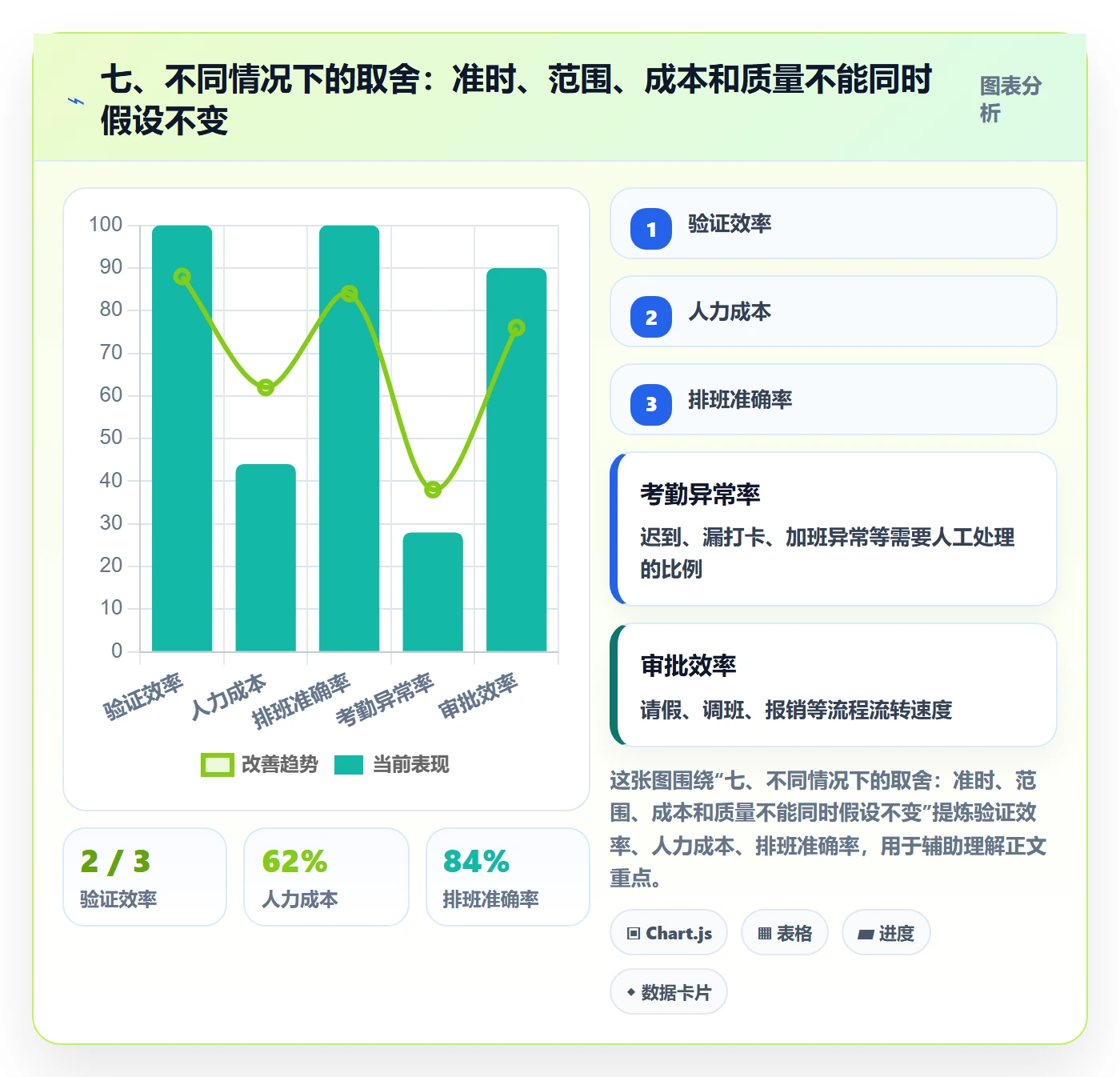 七、不同情况下的取舍：准时、范围、成本和质量不能同时假设不变