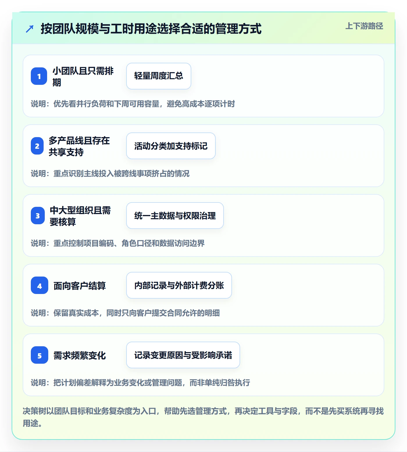 工时最佳实践:产品经理工时管理流程优化,常见问题
