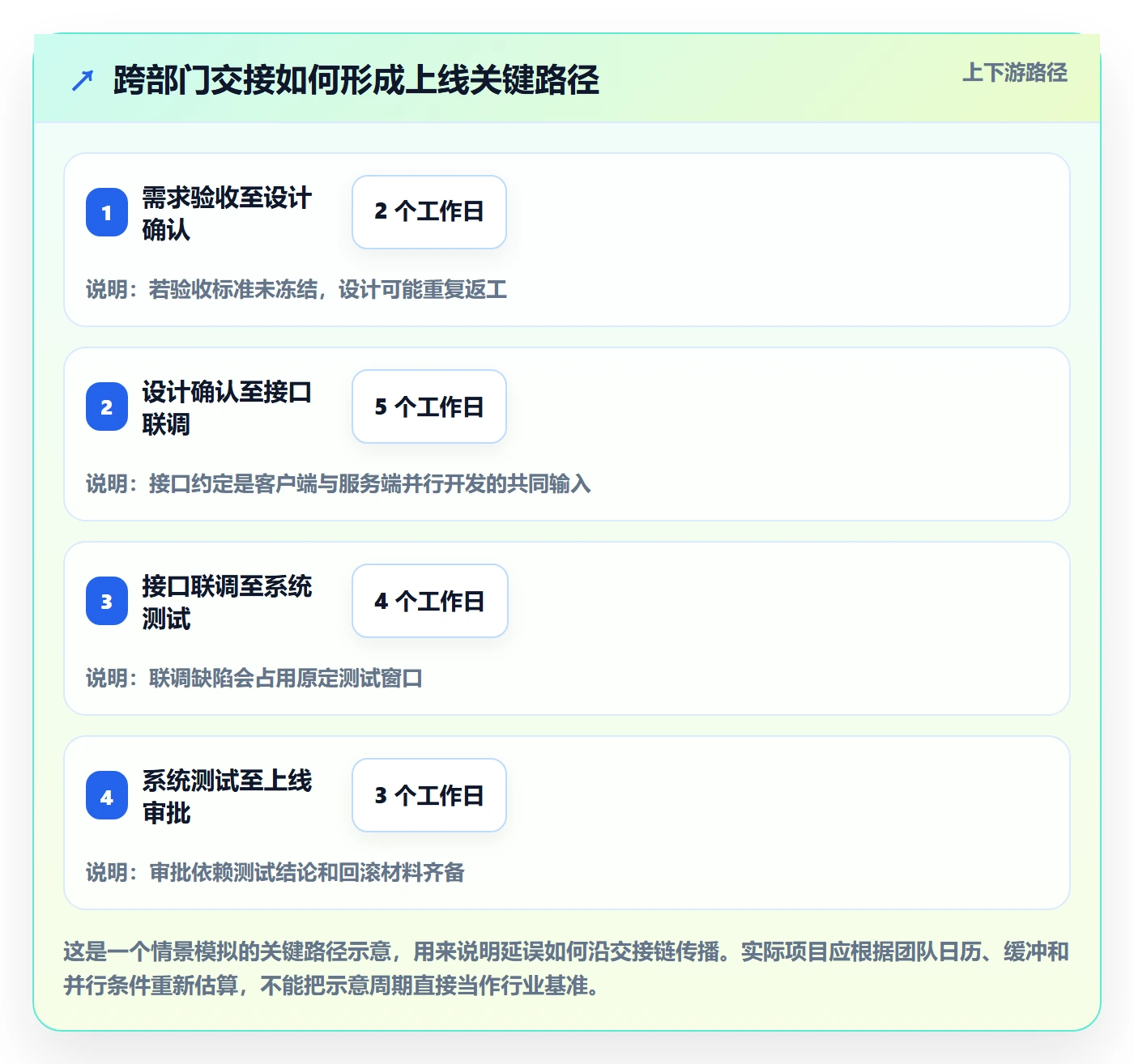 动态管理指南：跨部门团队如何做好进度跟踪，风险控制全流程