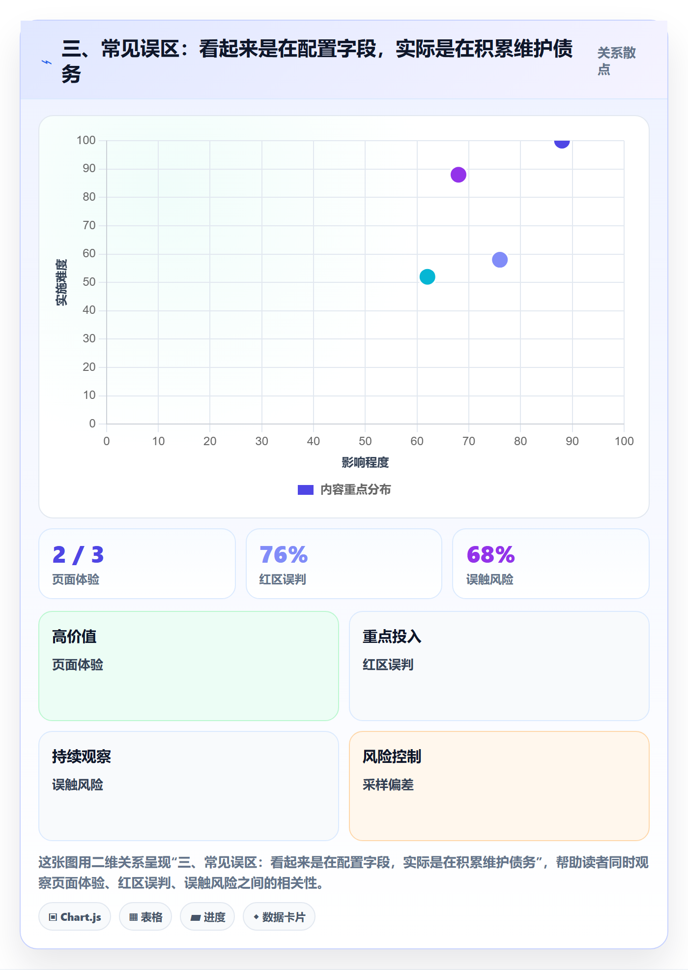 三、常见误区:看起来是在配置字段,实际是在积累维护债务