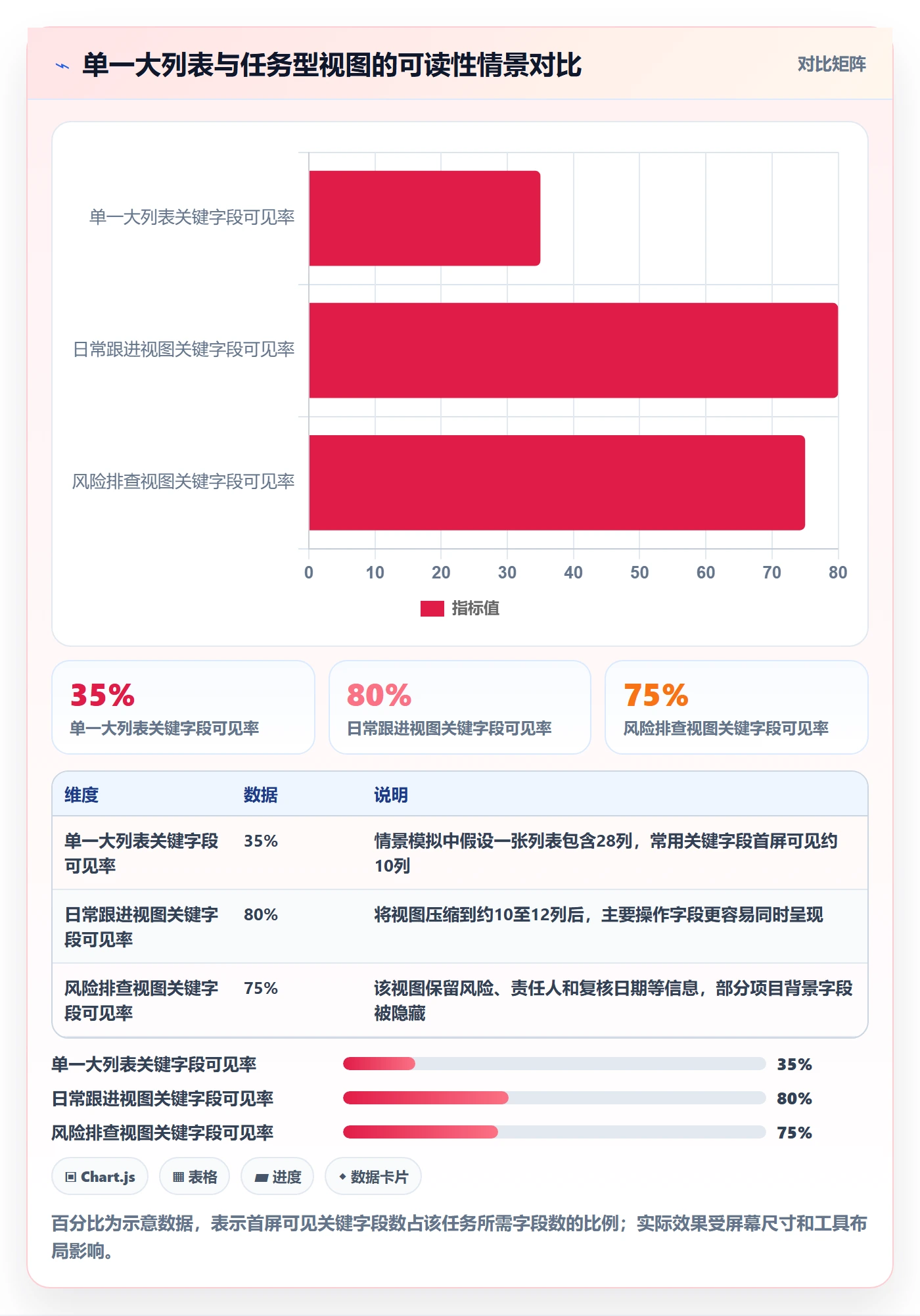 字段配置管理方法大全:项目经理列表视图数据分析落地清单