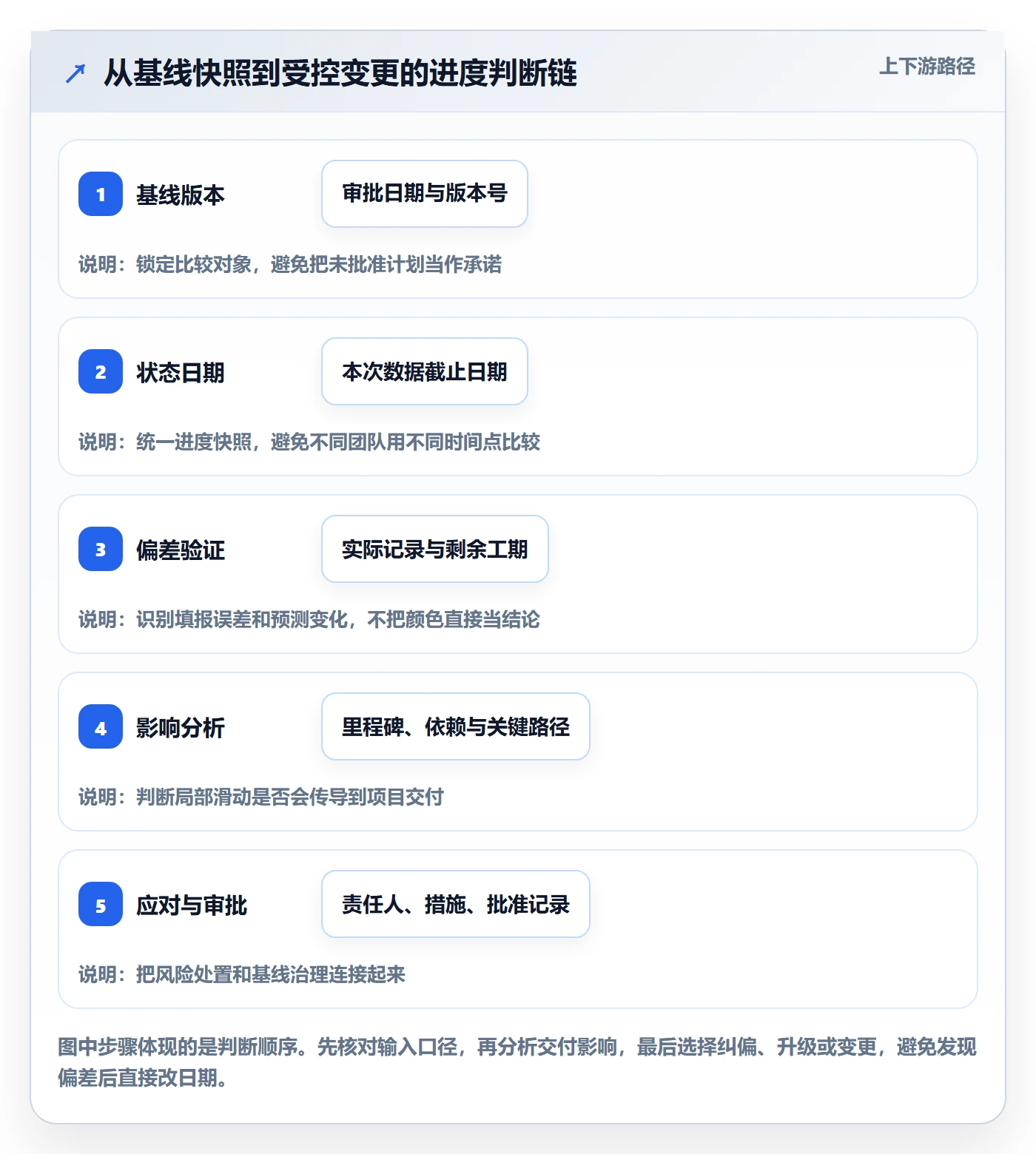 基线对比管理方法大全：项目负责人甘特图风险控制落地清单