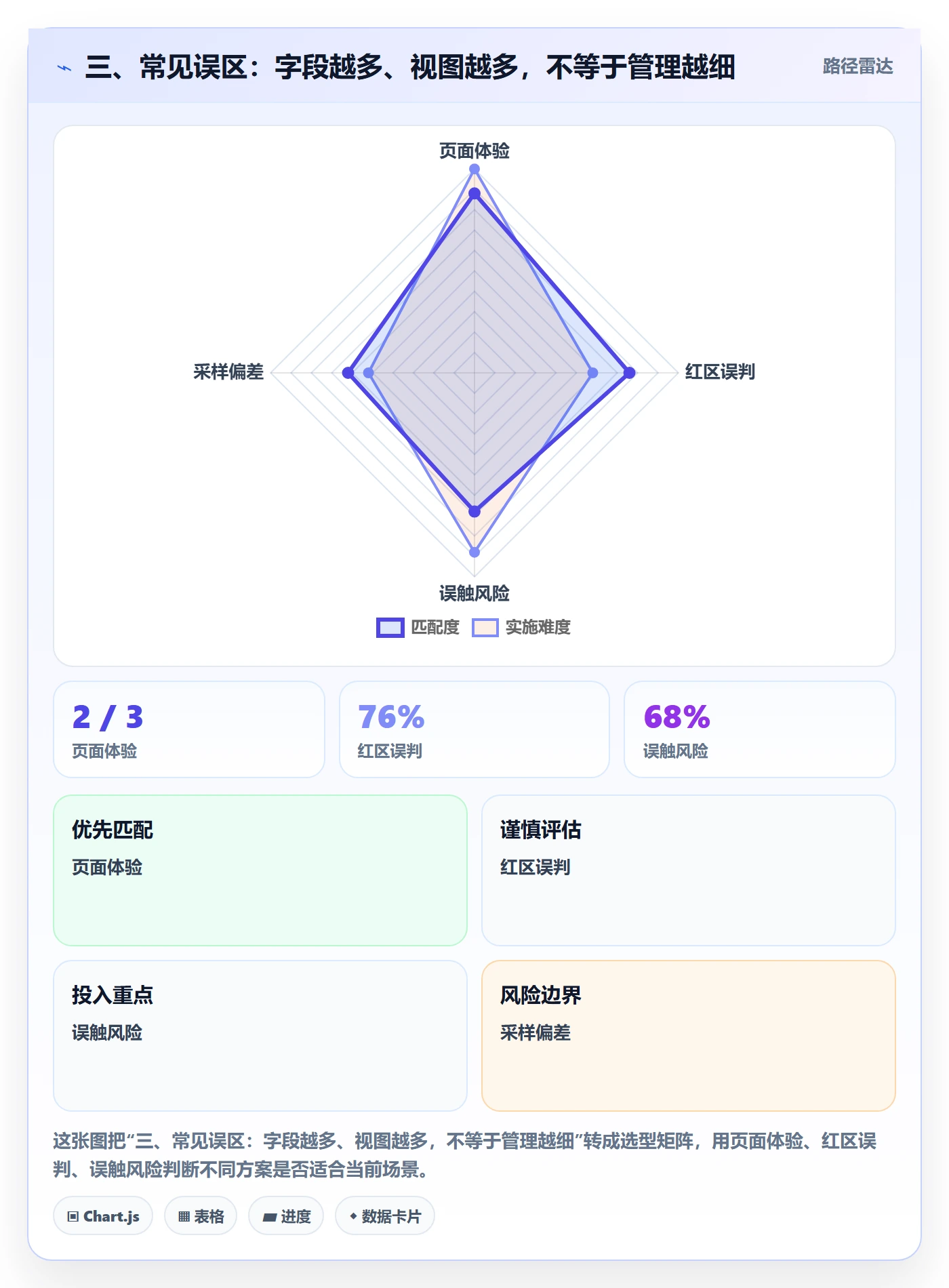 三、常见误区:字段越多、视图越多,不等于管理越细