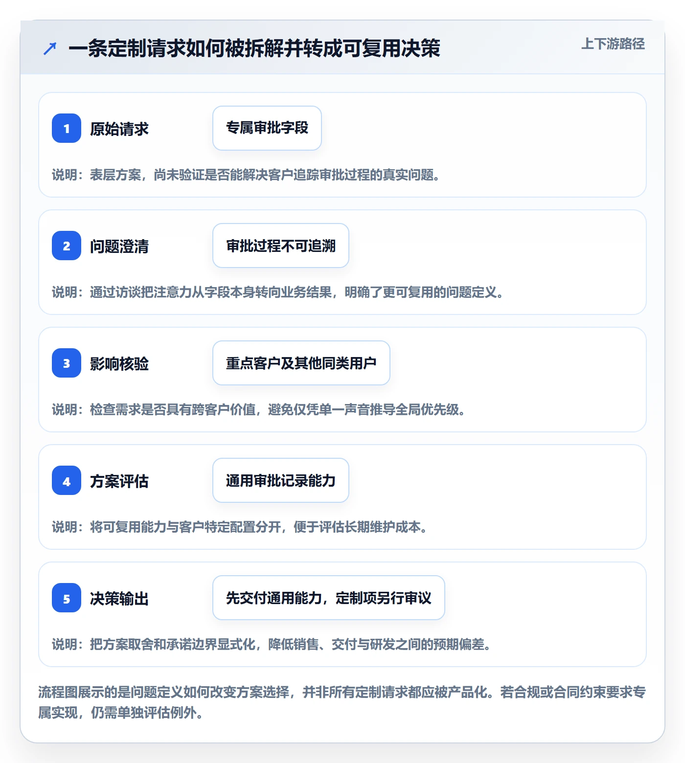 需求池落地方案:项目经理开展需求管理的风险控制案例解析