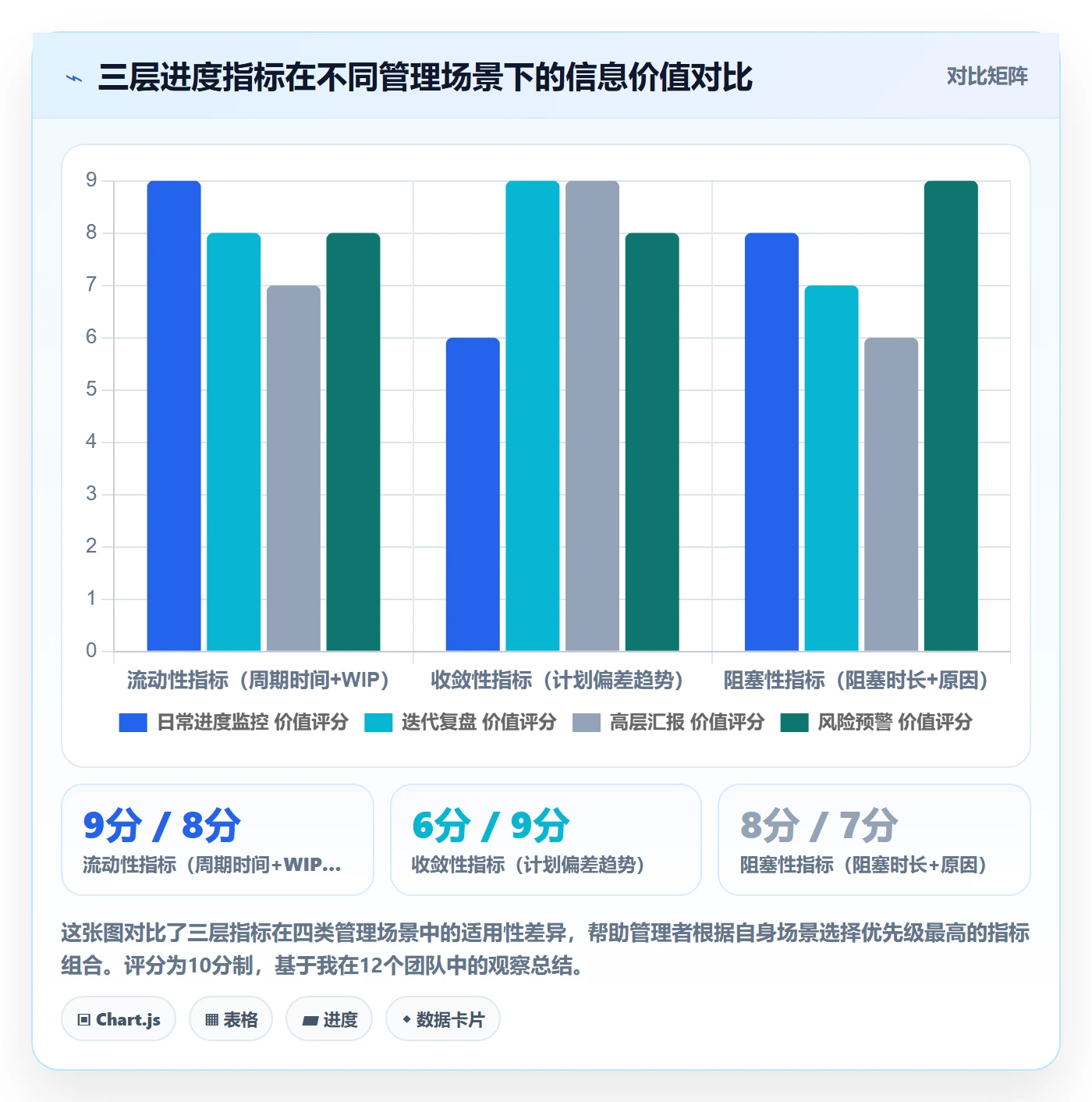 进展流程与规范：企业管理者进度跟踪数据分析关键指标