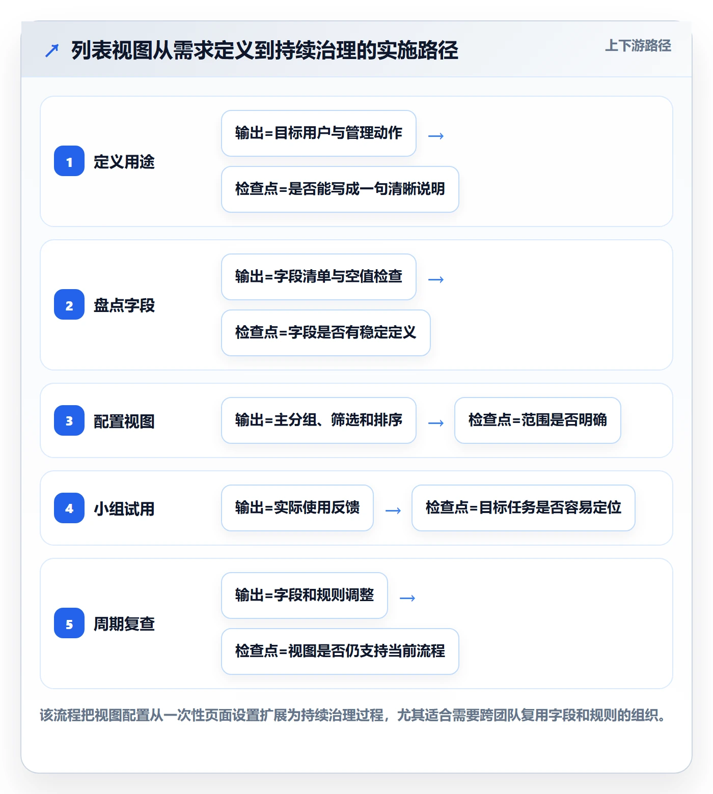分组管理方法大全:项目经理列表视图效率提升落地清单