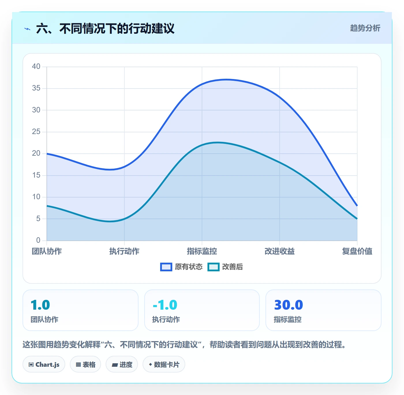 六、不同情况下的行动建议
