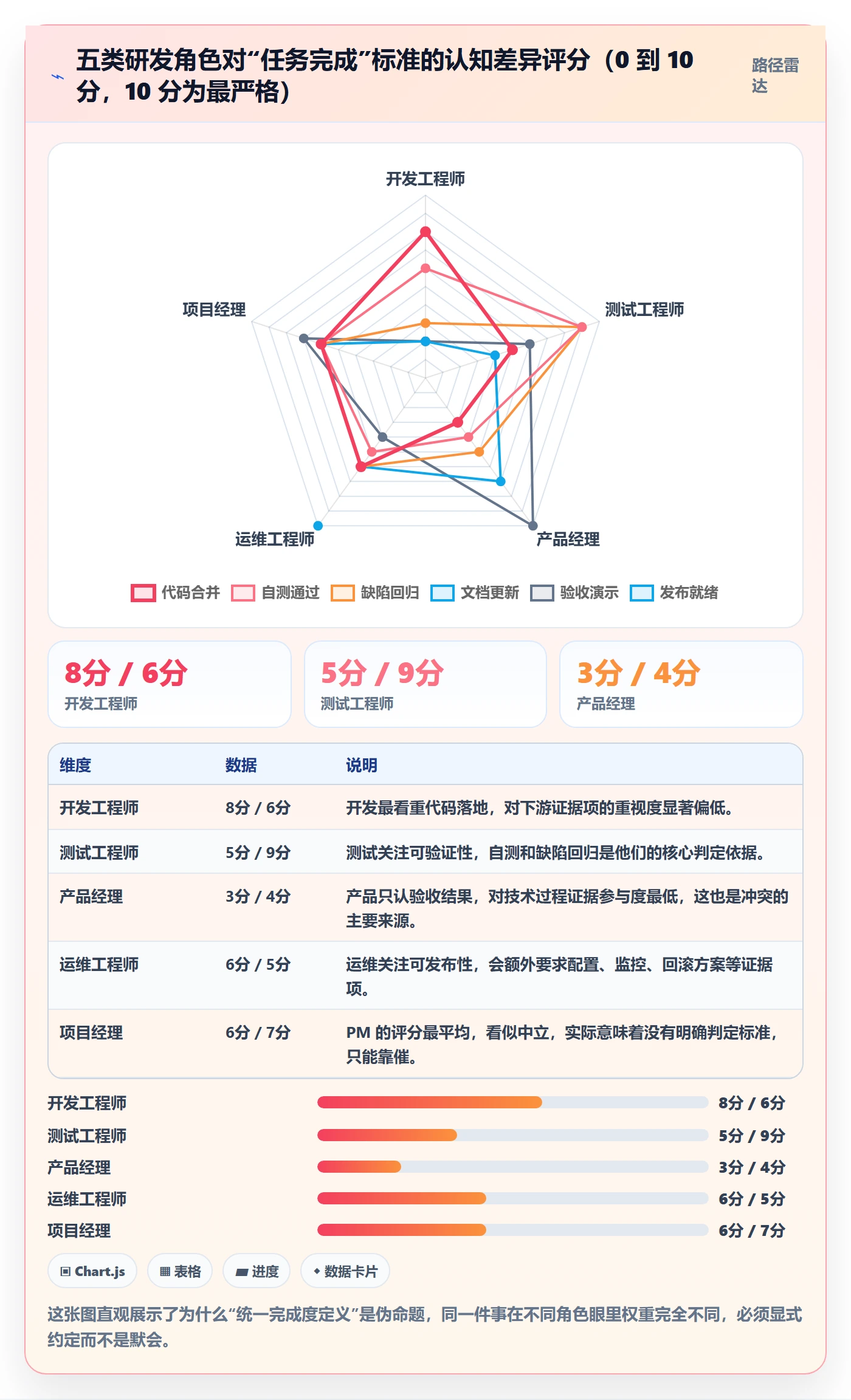完成度流程与规范：研发团队任务属性效率提升关键指标