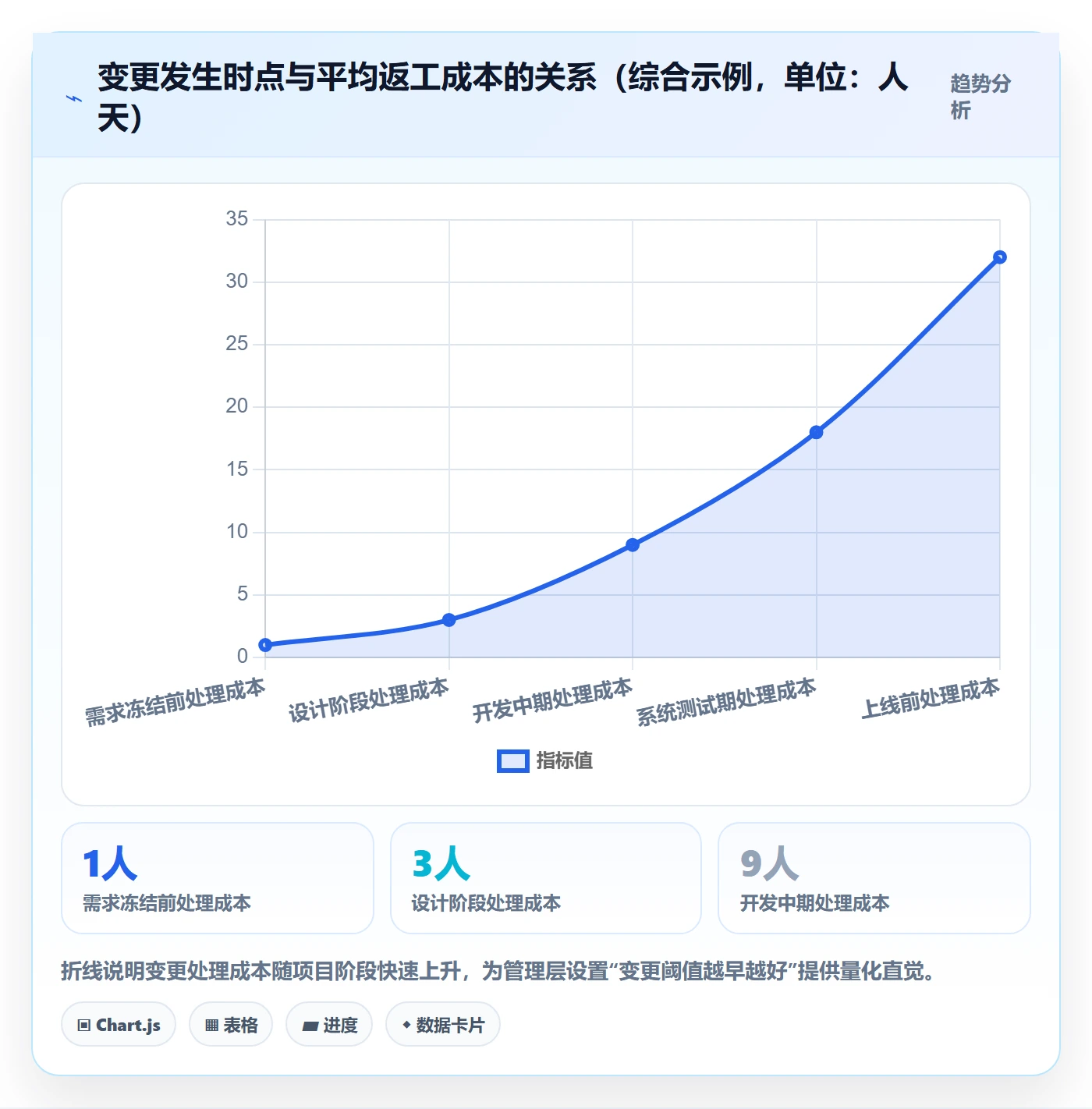 项目规划主计划教程:管理层最佳实践,避坑指南