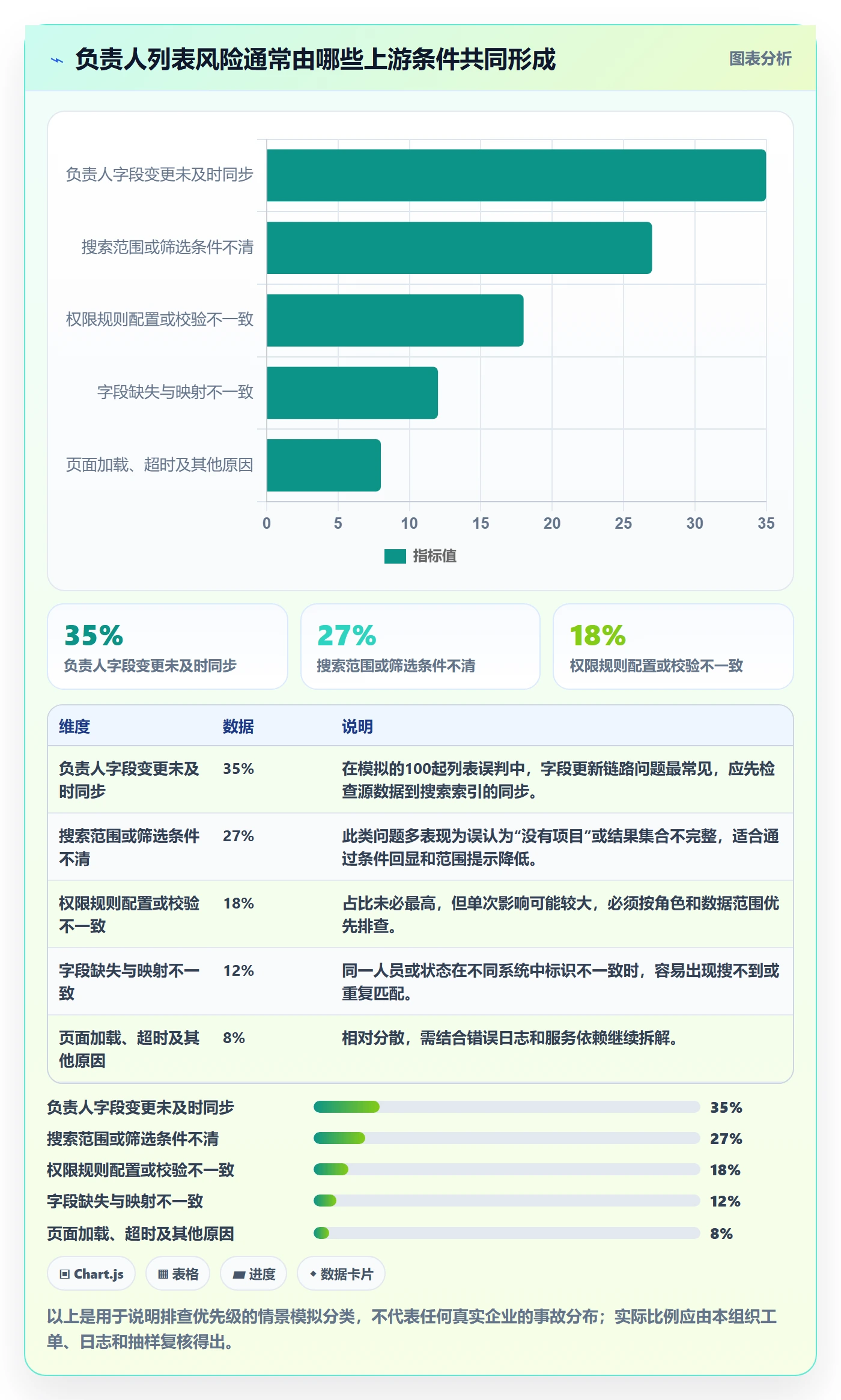 搜索流程与规范:项目负责人列表视图风险控制关键指标