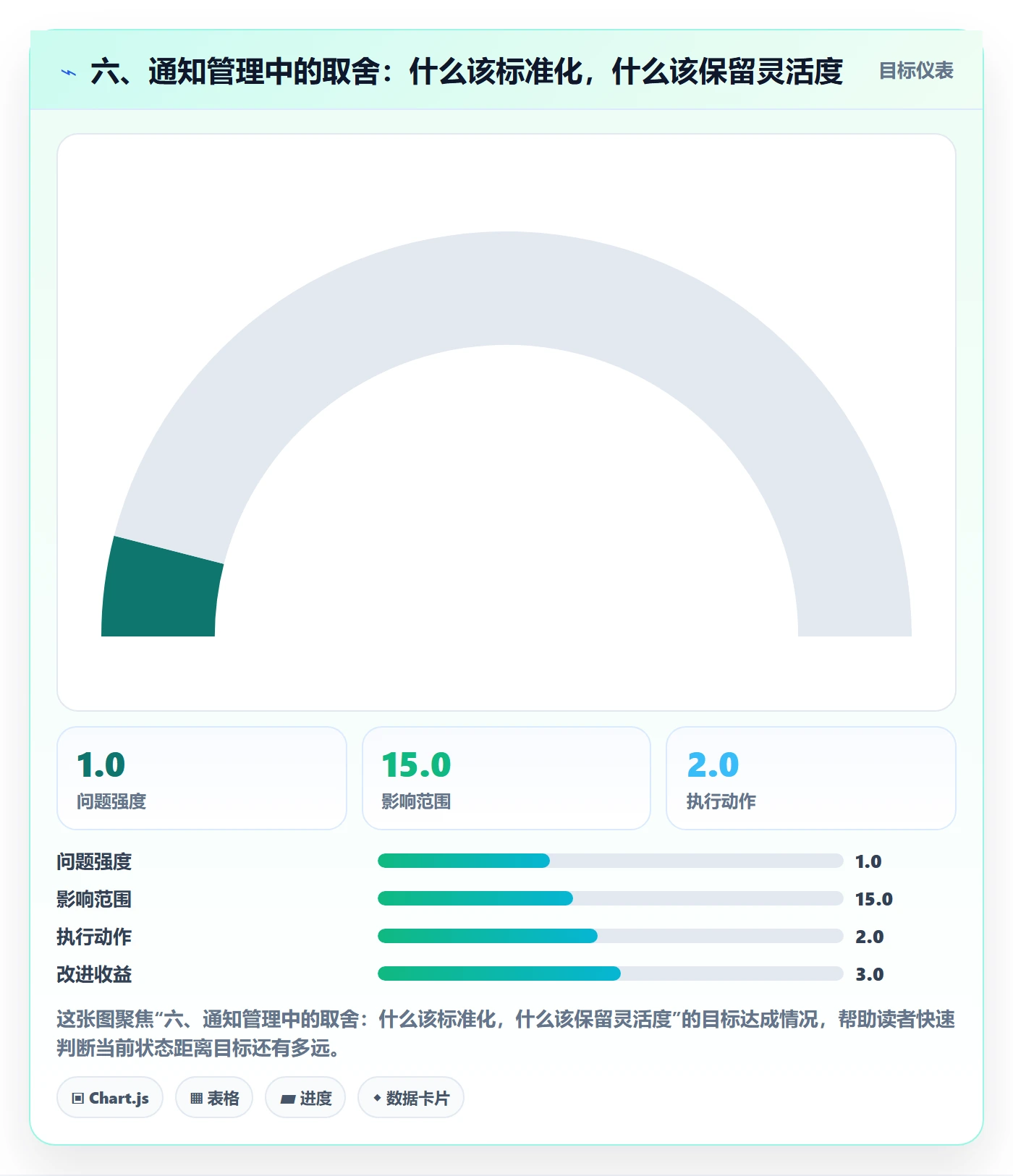 六、通知管理中的取舍:什么该标准化,什么该保留灵活度