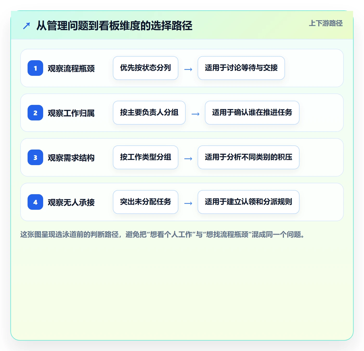 泳道最佳实践:项目成员看板最佳实践,常见问题
