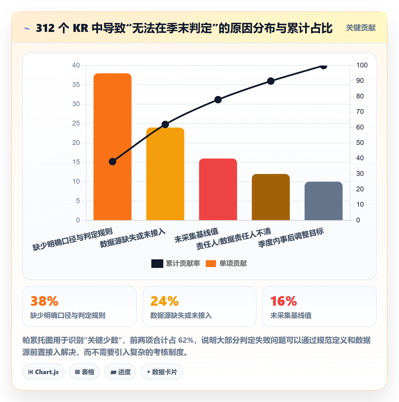 关键结果流程与规范：产品经理项目目标数据分析关键指标