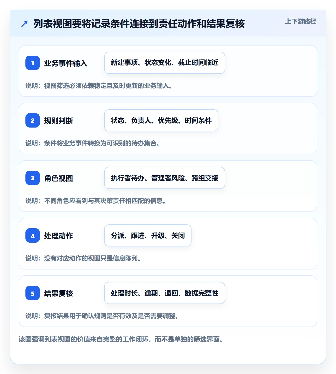 筛选落地方案：企业管理者开展列表视图的流程优化案例解析