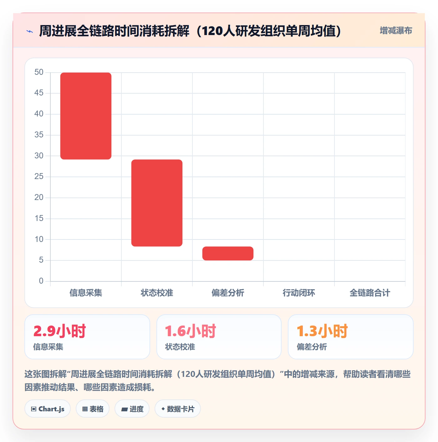 周进展实操方法：项目经理提升进度跟踪效率的流程优化方法与模板