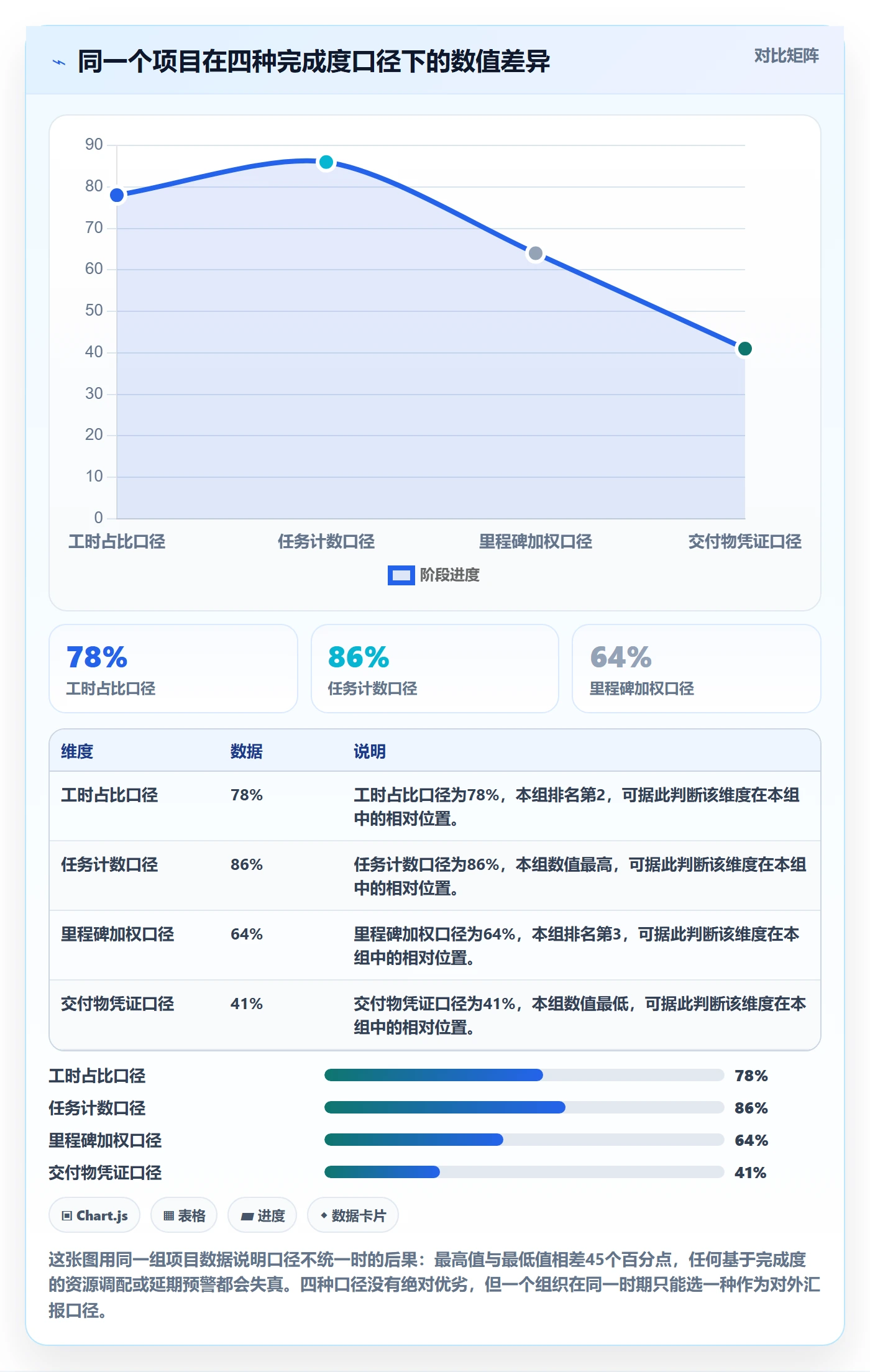 完成度流程与规范：PMO任务属性落地方案关键指标