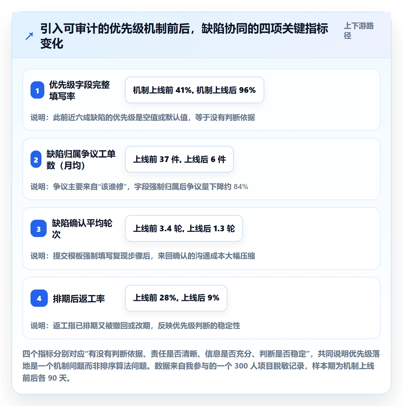 优先级落地方案：跨部门团队开展Bug / 缺陷的协同管理案例解析