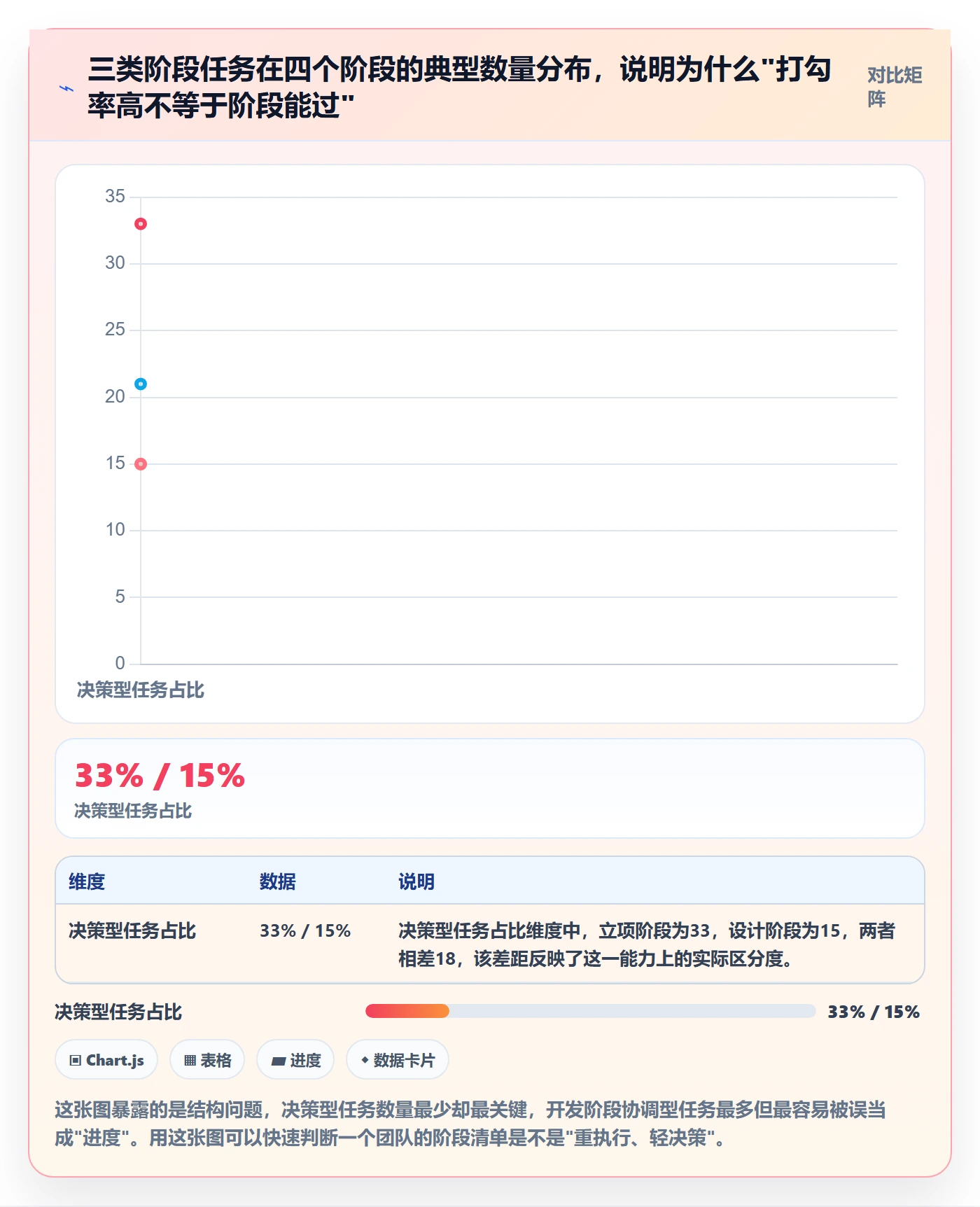 阶段任务怎么做？项目经理制度设计：项目阶段从0到1