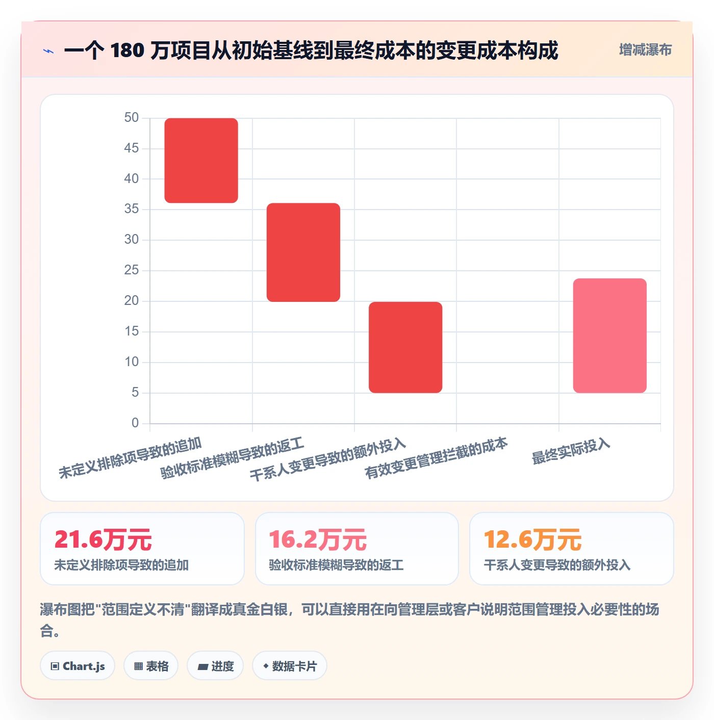范围定义最佳实践：实施团队项目范围效率提升，常见问题