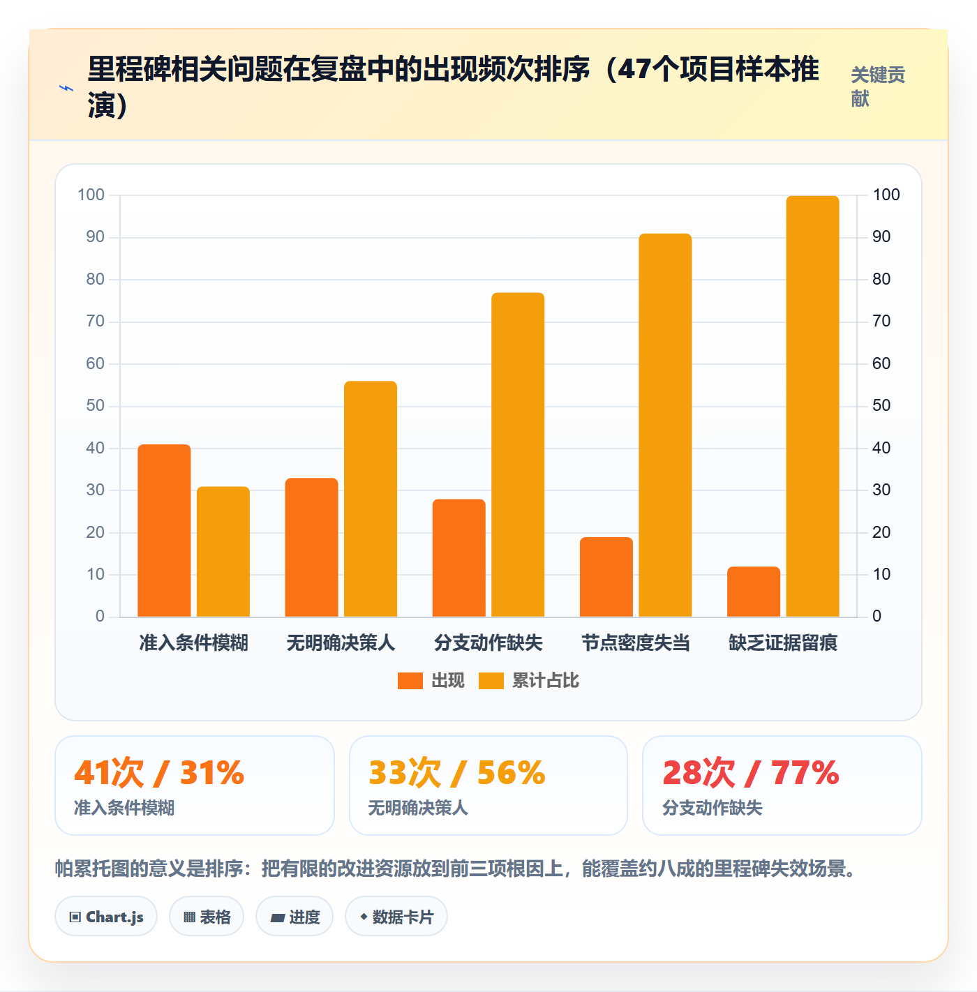 里程碑如何做好关键节点？管理层入门指南与操作步骤