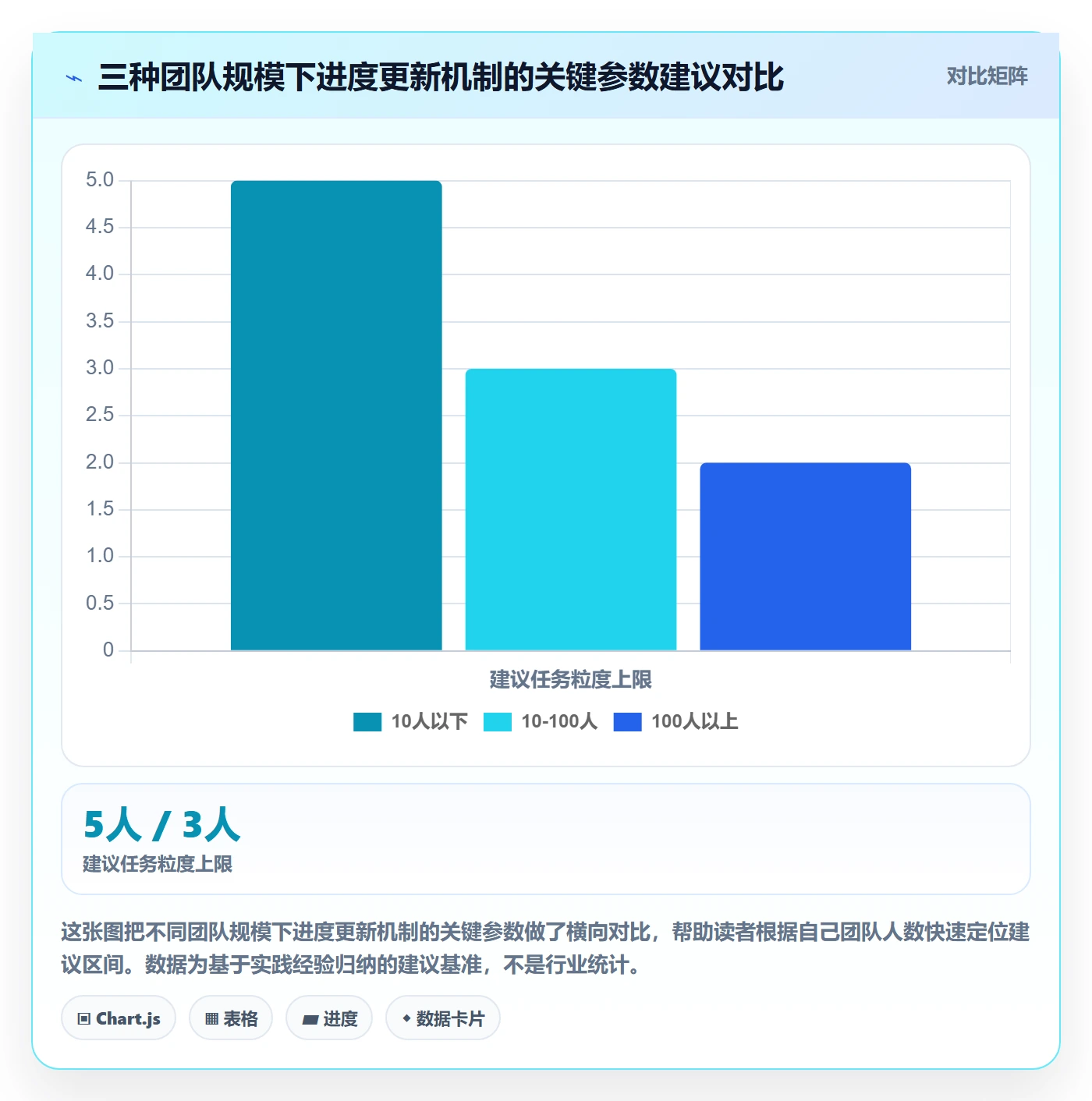 进度更新怎么做？研发团队最佳实践：进度管理从0到1