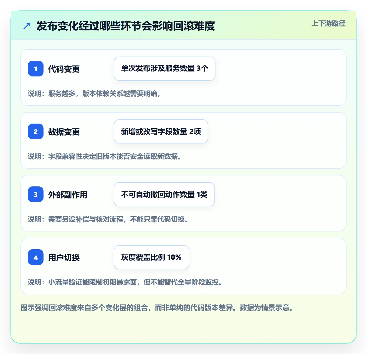 回滚最佳实践：产品经理发布管理最佳实践，常见问题