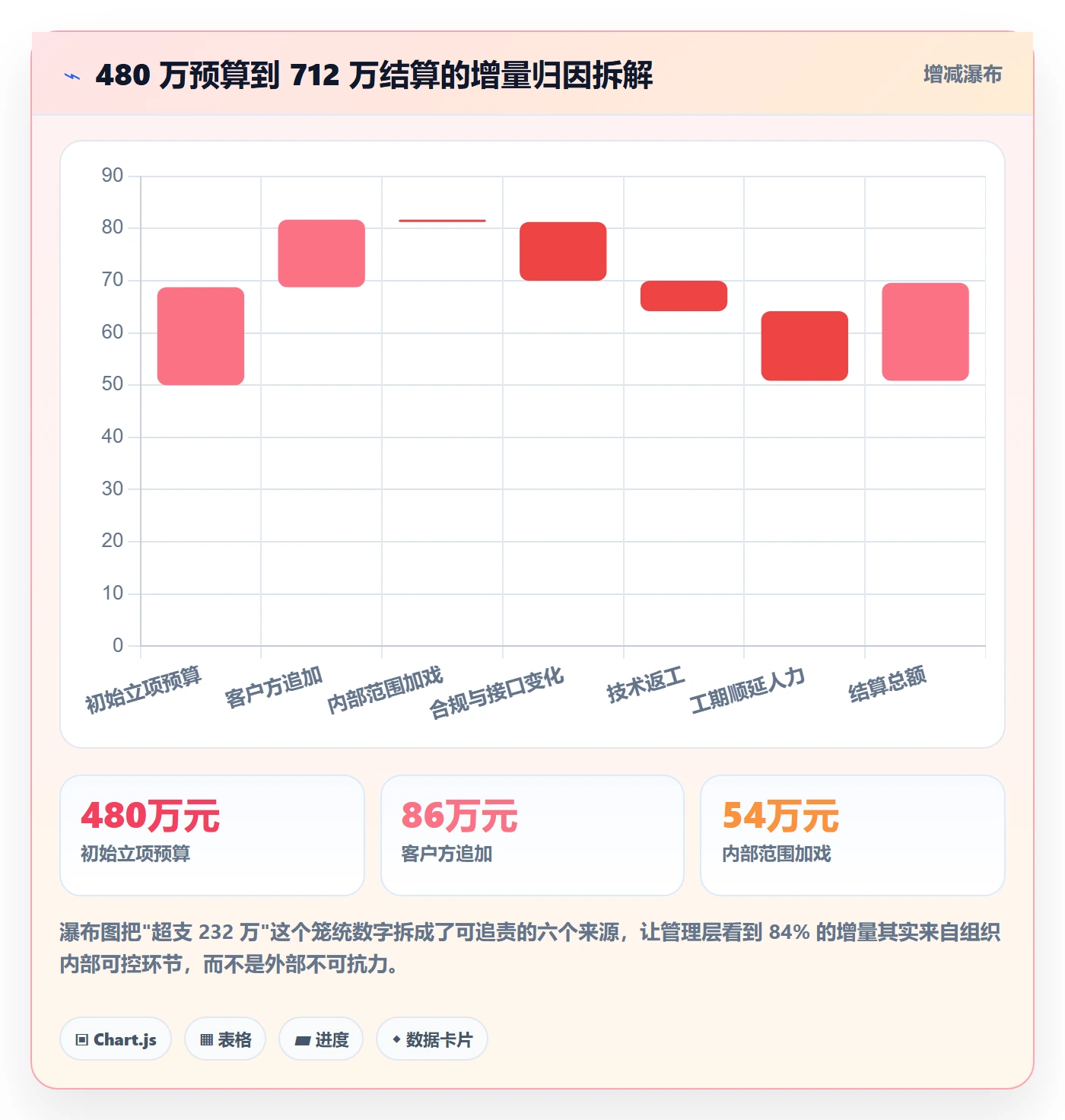 范围定义管理指南：管理层如何做好项目范围，数据分析全流程