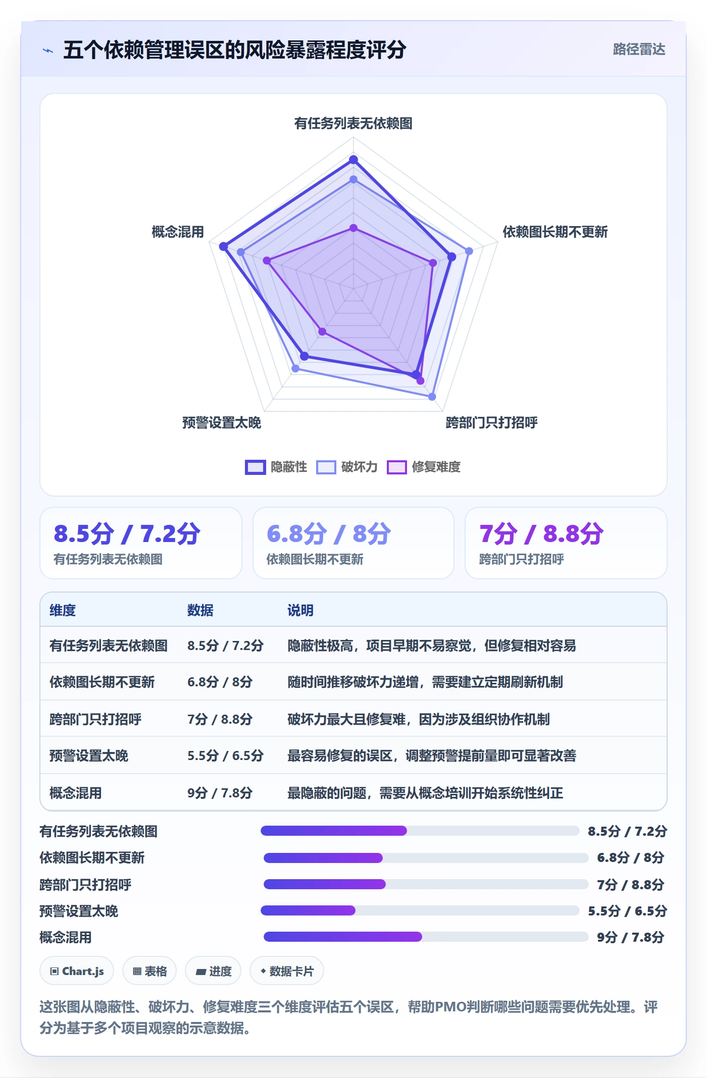 后置任务最佳实践:PMO任务依赖风险控制,常见问题