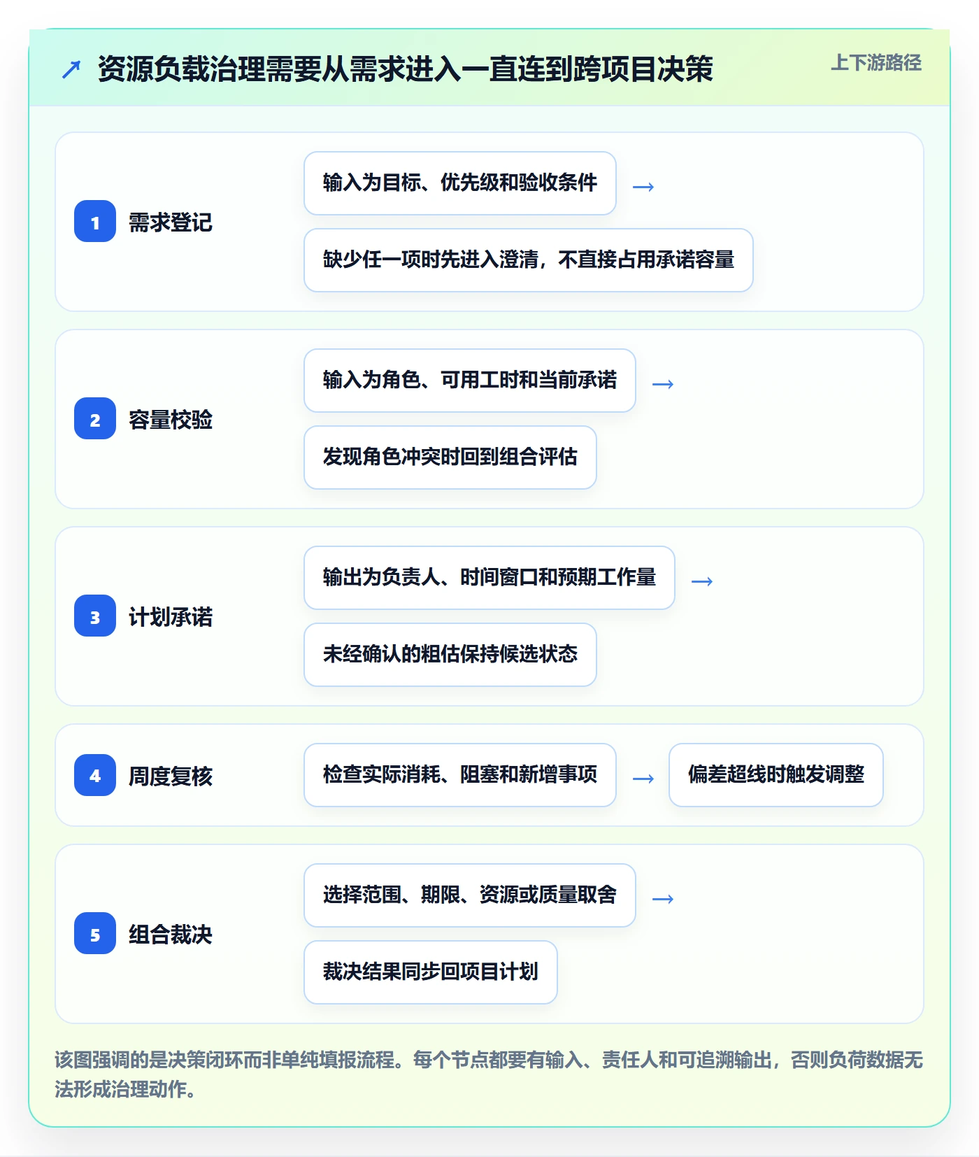资源负载如何做好负荷?实施团队制度设计与操作步骤