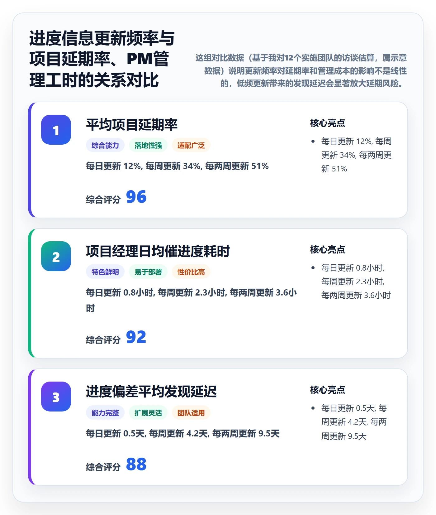 计划进度流程与规范：实施团队进度管理流程优化关键指标