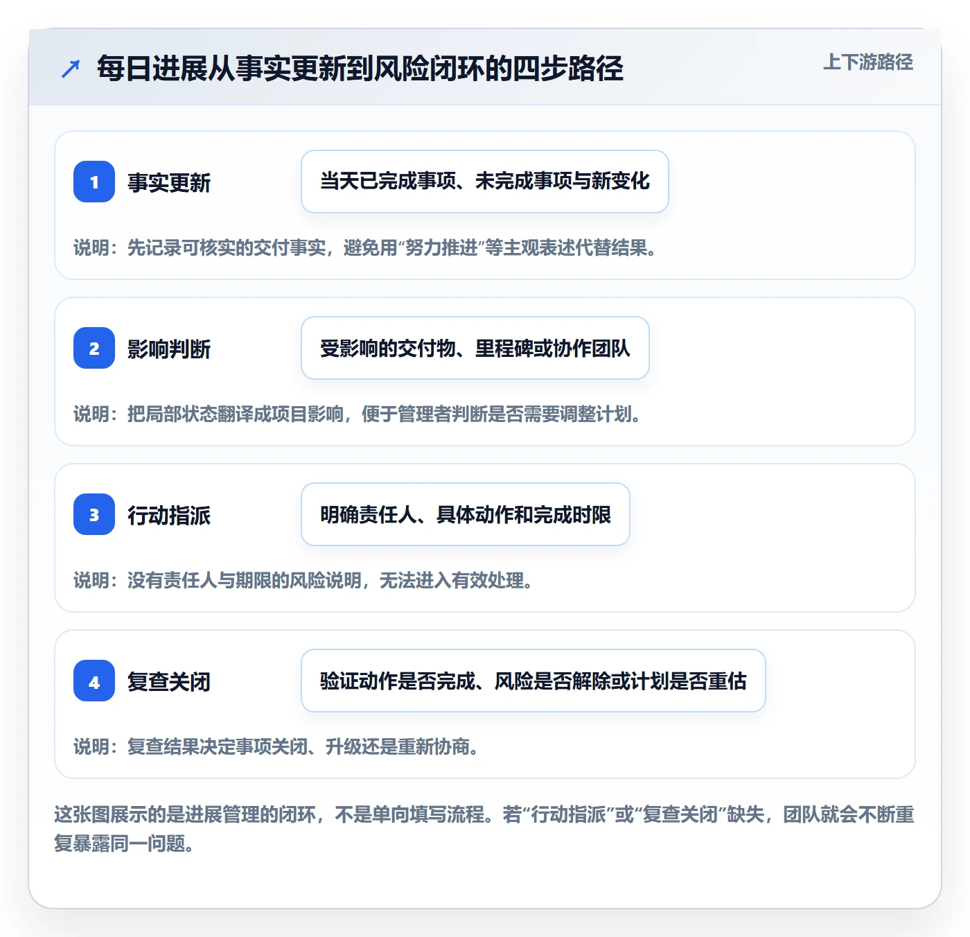 每日进展最佳实践:项目成员进度跟踪协同管理,常见问题