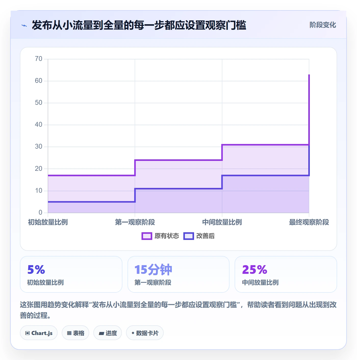 回滚怎么做?项目经理制度设计:发布管理从0到1