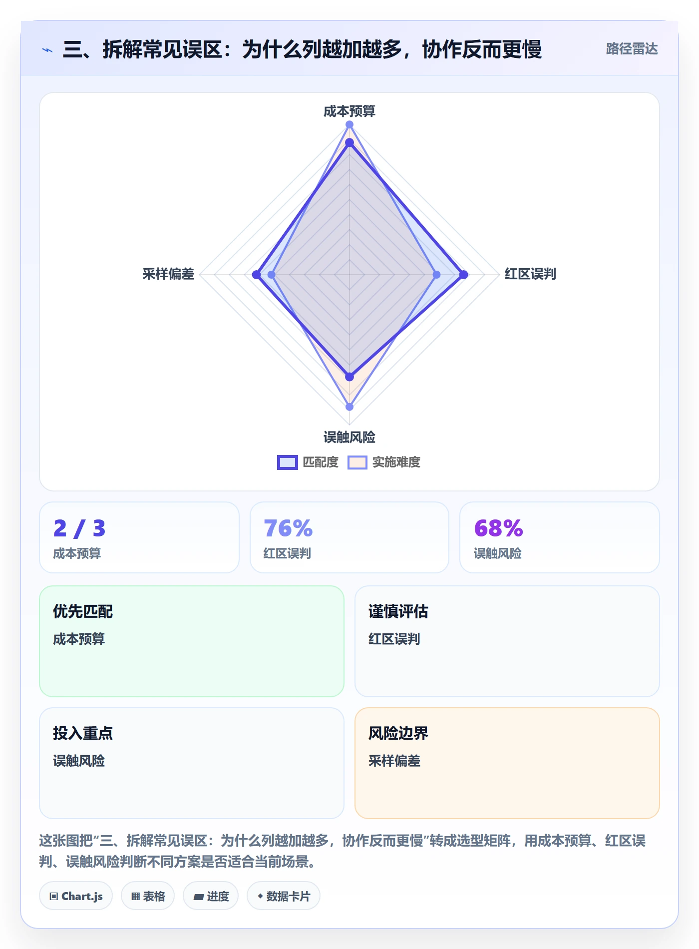 三、拆解常见误区：为什么列越加越多，协作反而更慢