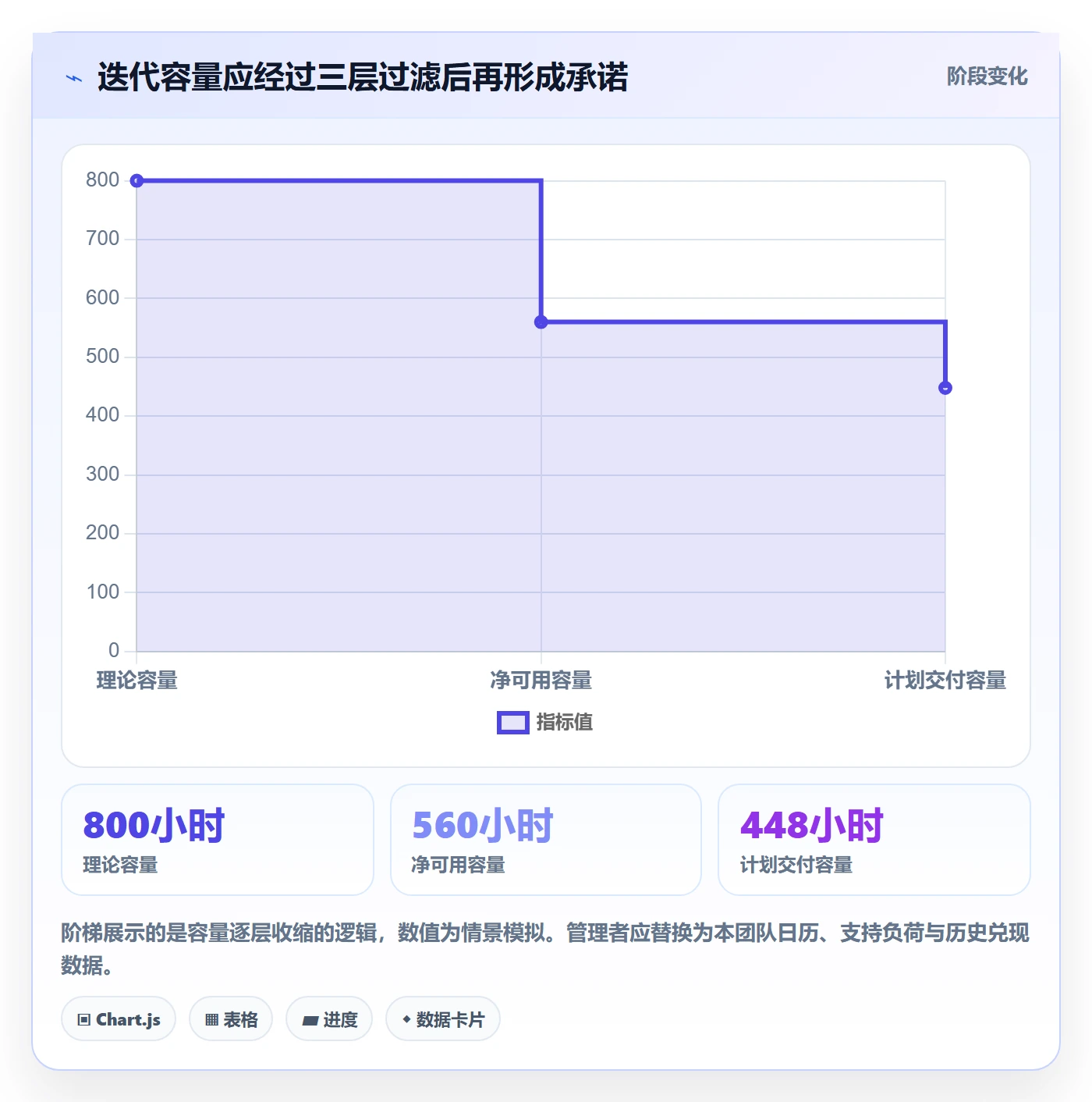 迭代容量管理方法大全：企业管理者迭代管理数据分析落地清单