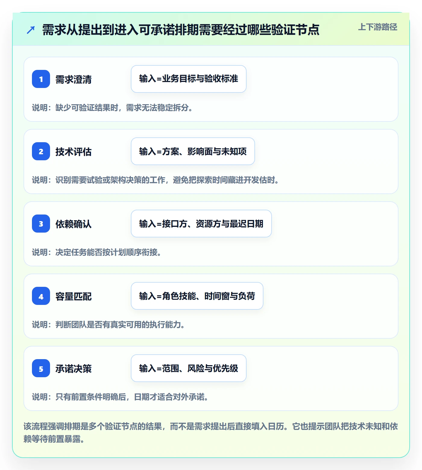 资源评估最佳实践：研发团队需求排期最佳实践，常见问题