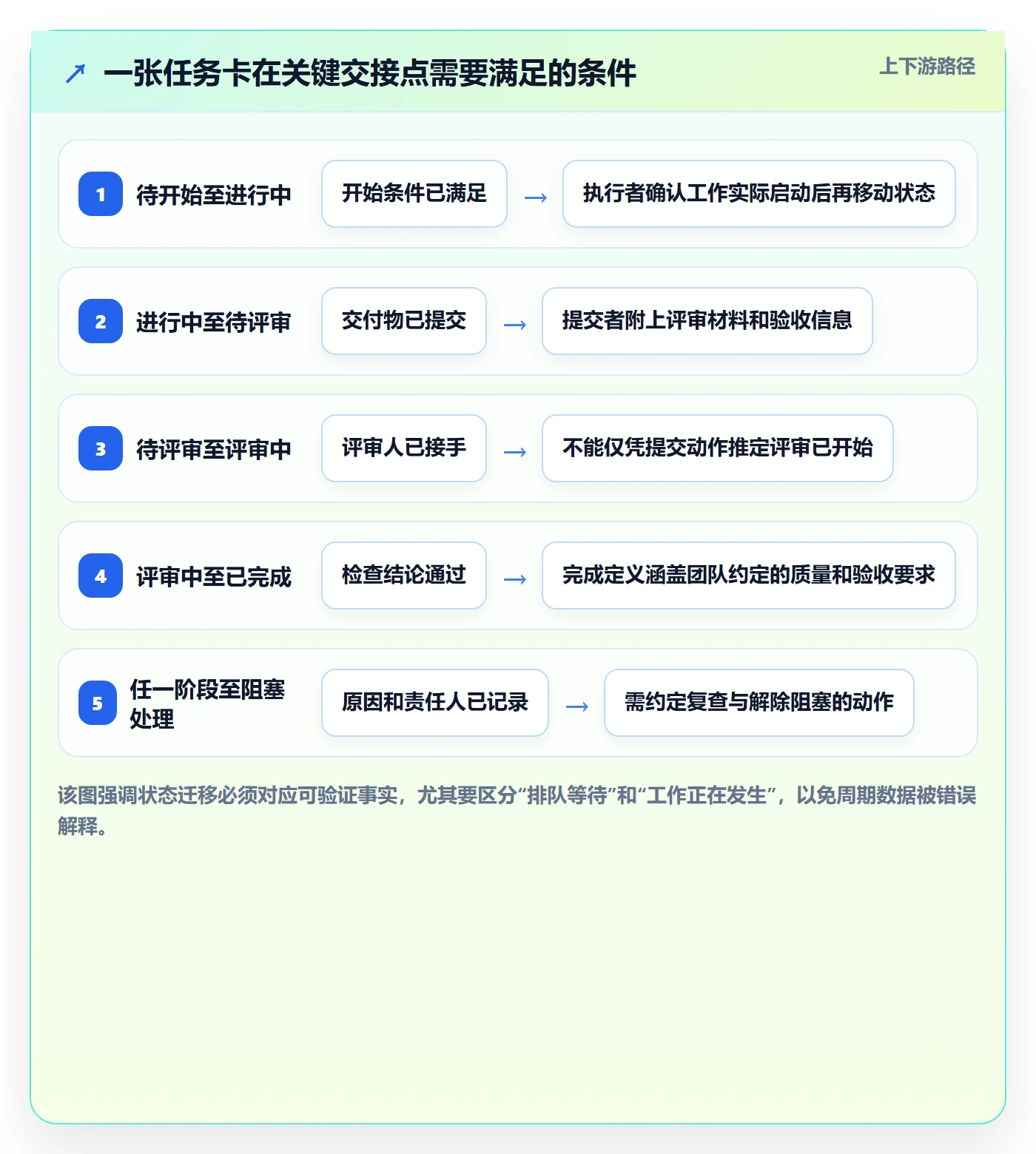 自定义状态流程与规范:产品经理看板最佳实践关键指标