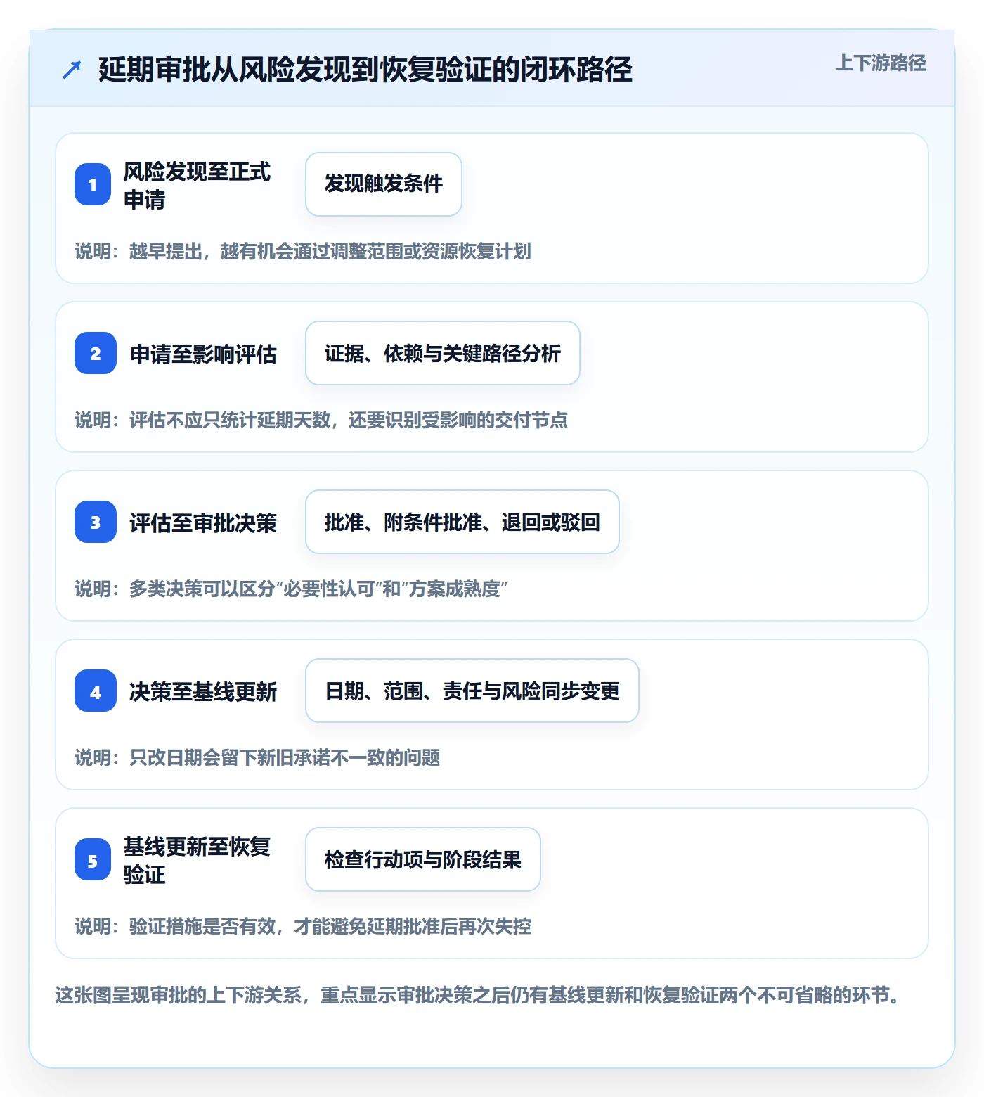 延期审批管理方法大全：PMO延期管理落地方案落地清单
