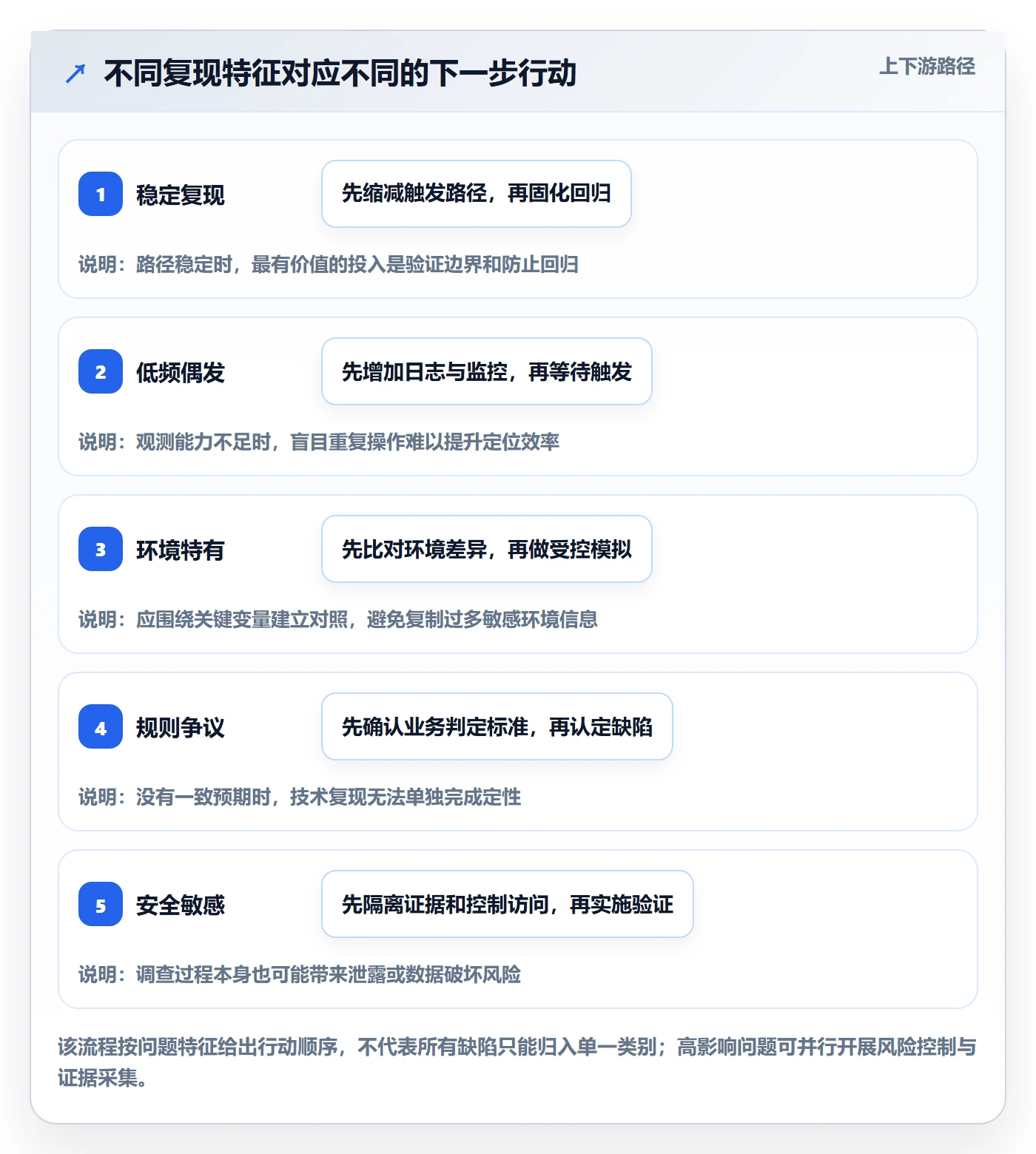 复现步骤管理方法大全:企业管理者Bug / 缺陷落地方案落地清单