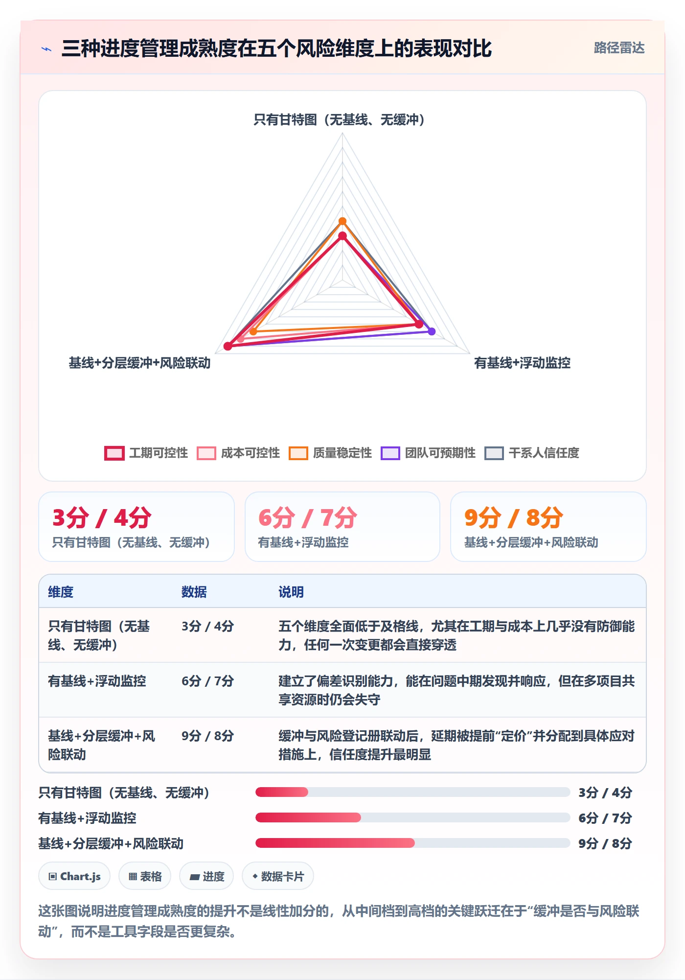 进度管理计划进度教程:项目经理风险控制,避坑指南