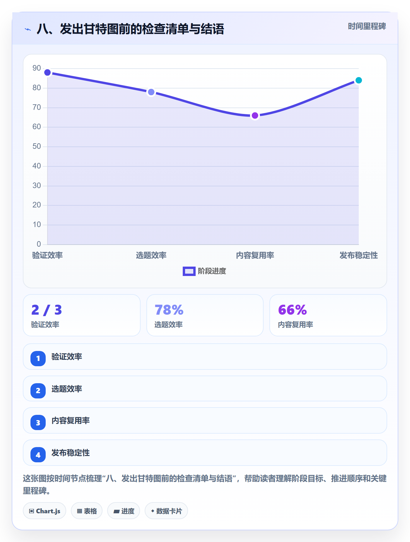八、发出甘特图前的检查清单与结语