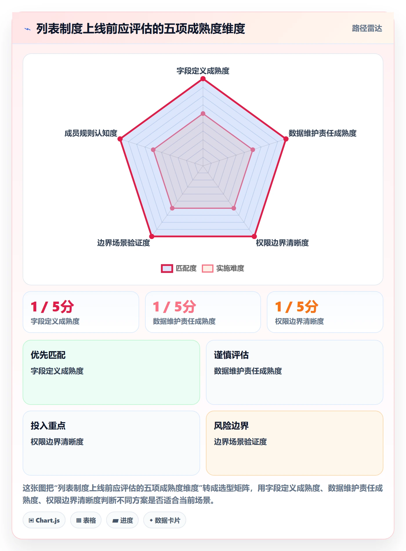 列表视图排序教程:项目成员制度设计,避坑指南