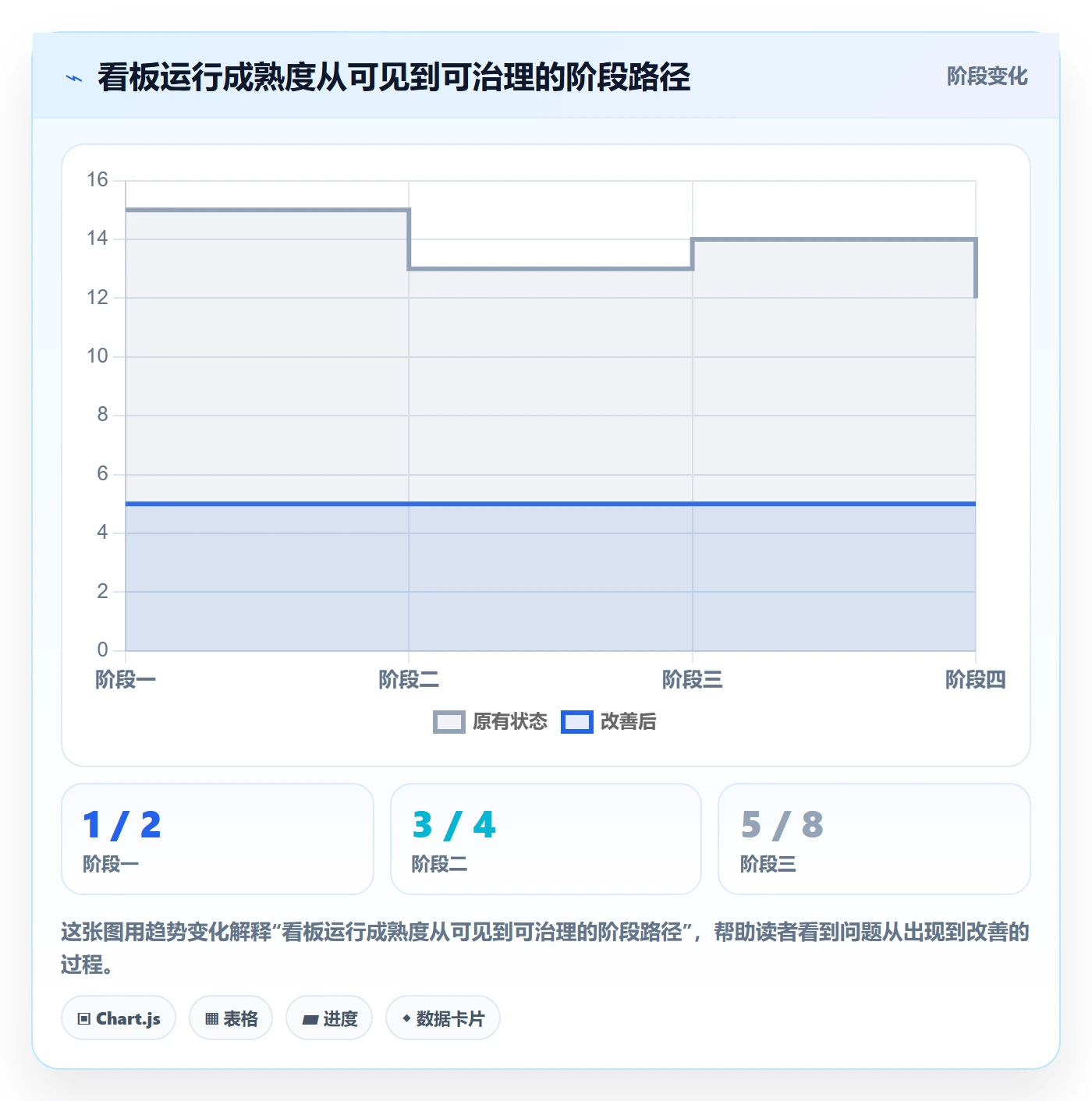 拖拽怎么做?PMO制度设计:看板从0到1
